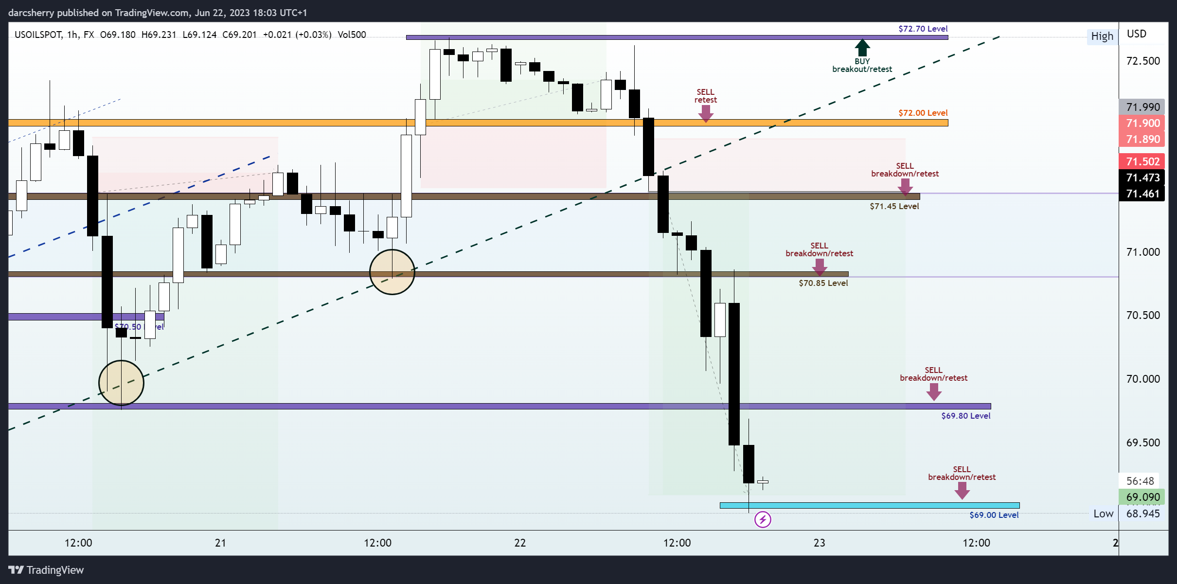 FX:USOILSPOT Chart Image by darcsherry