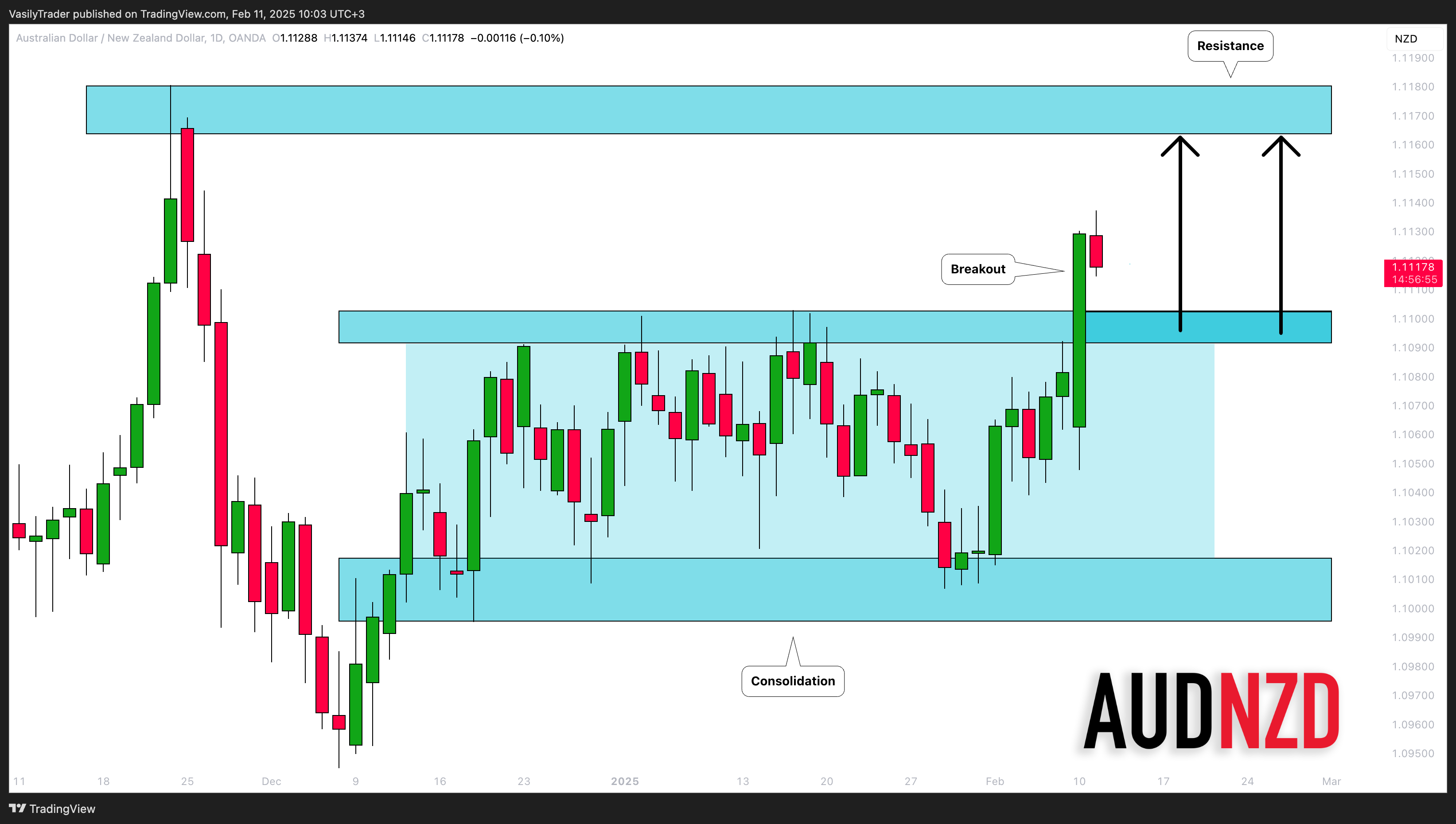 OANDA:AUDNZD Chart Image by VasilyTrader