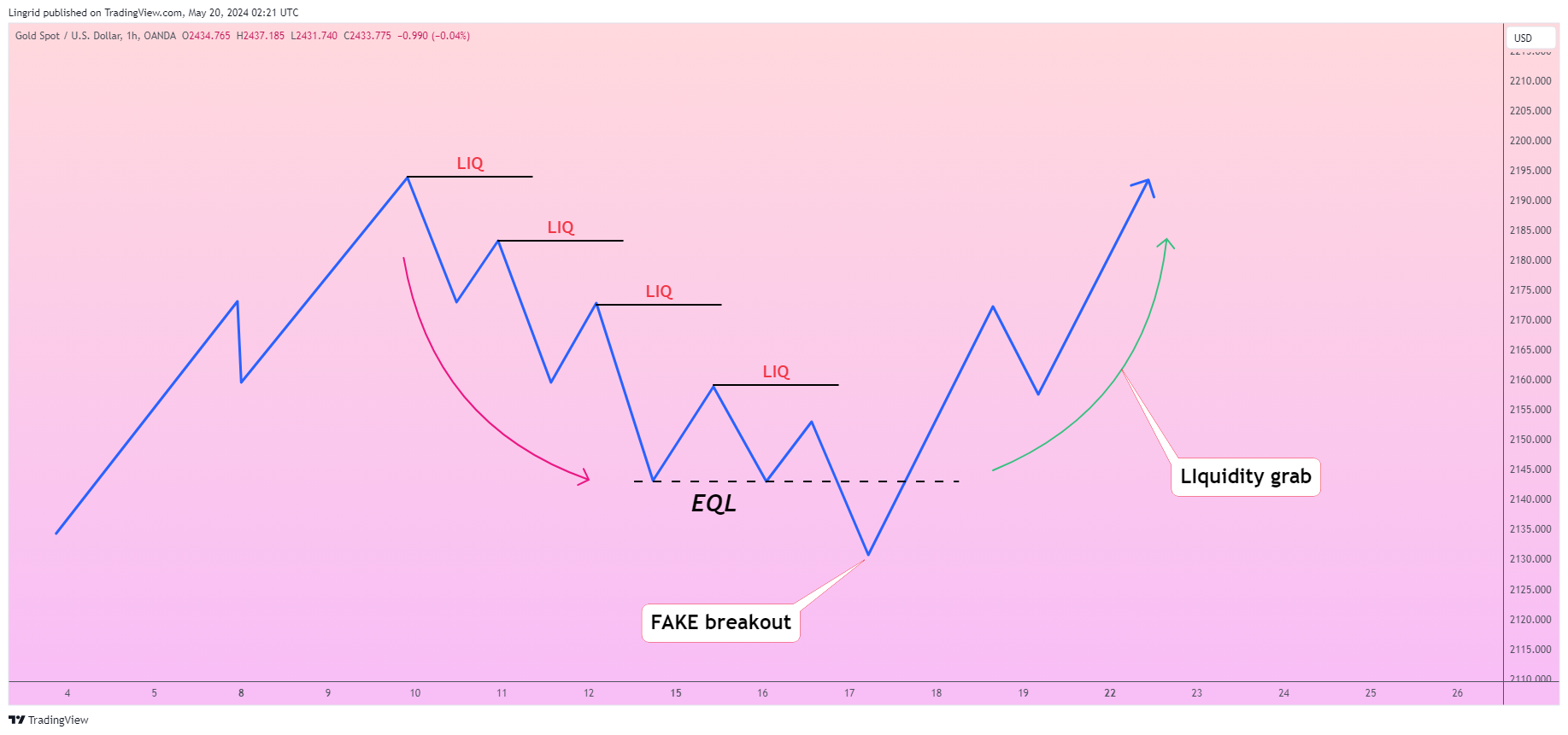 OANDA:XAUUSD Chart Image by Lingrid