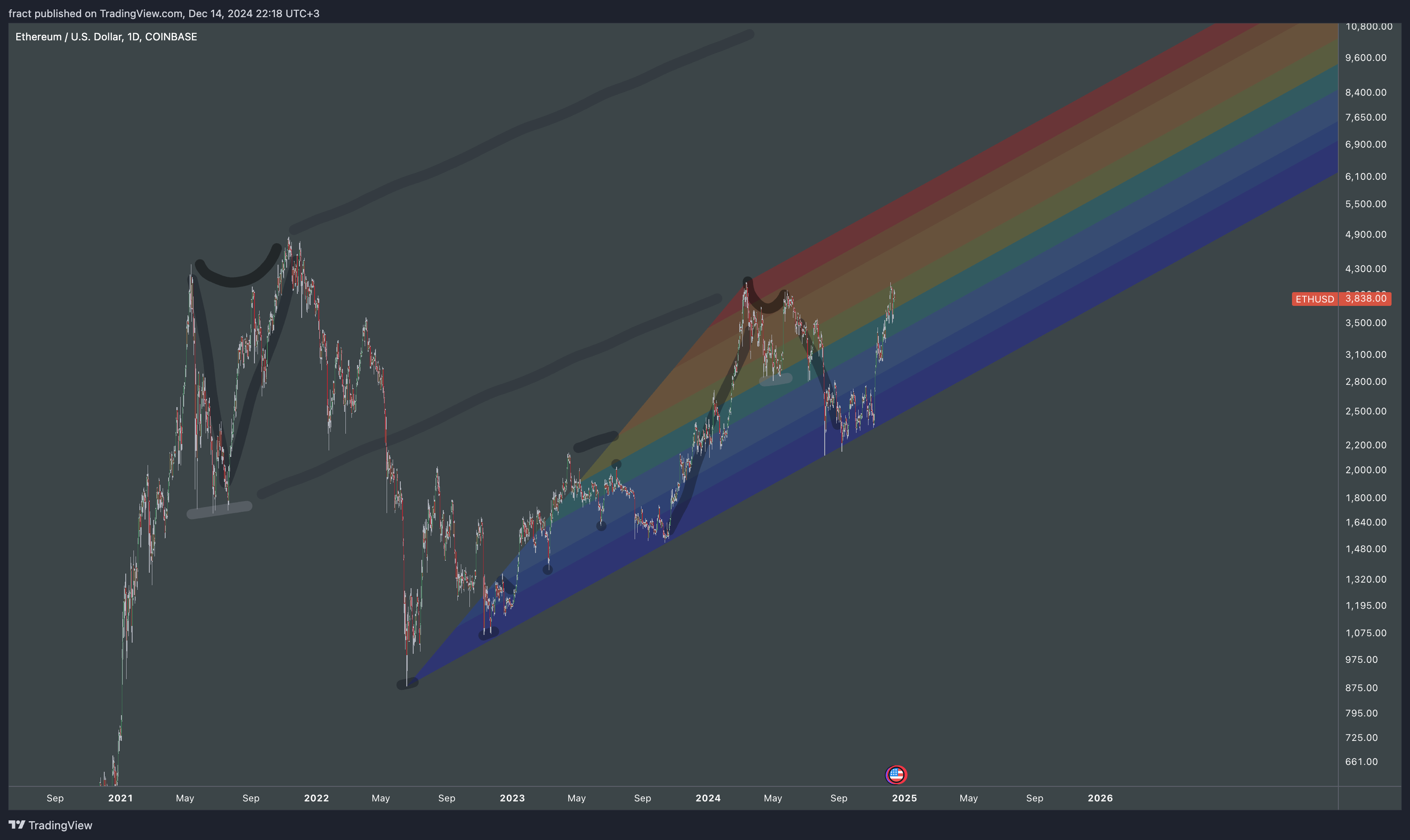 COINBASE:ETHUSD Chart Image by fract