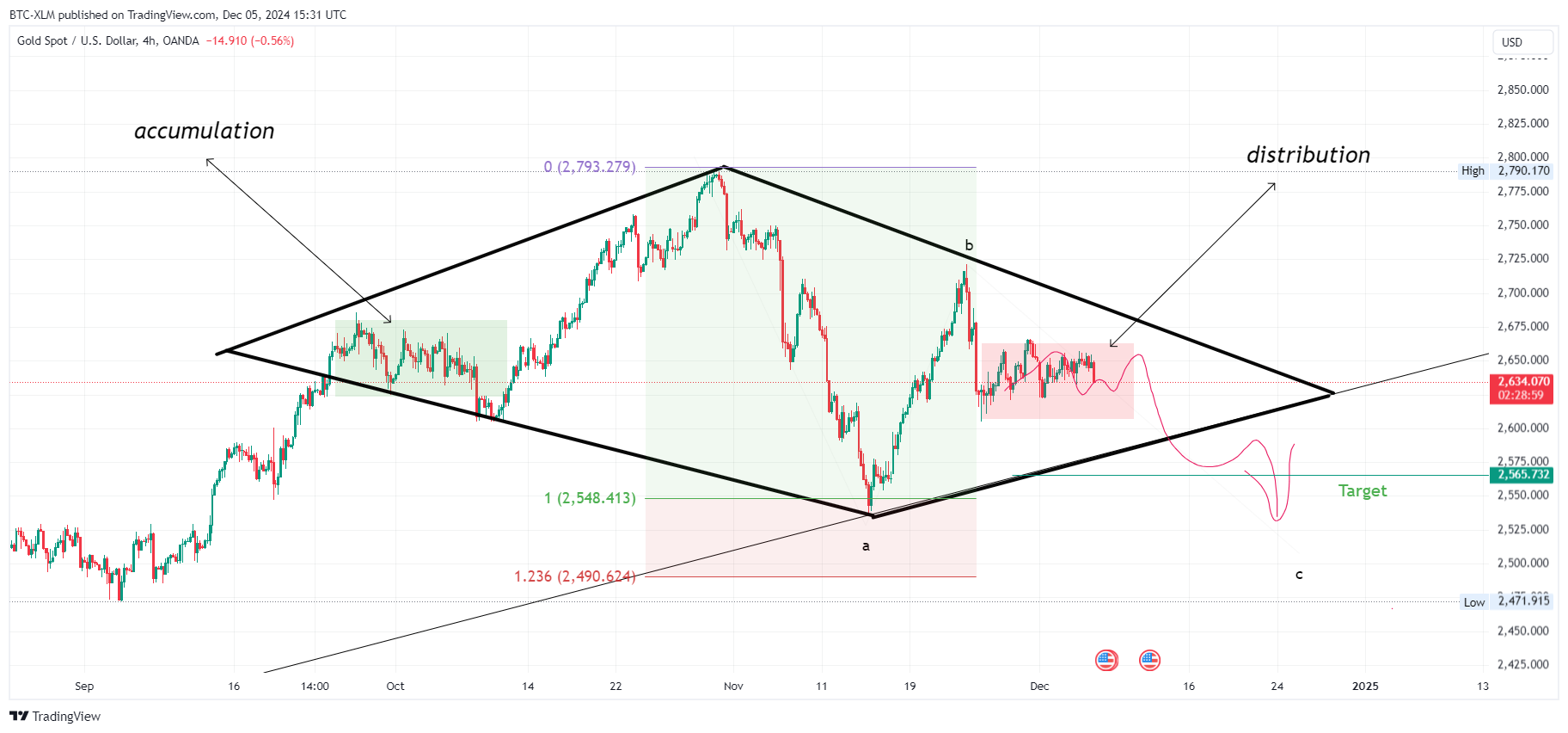 OANDA:XAUUSD Chart Image by BTC-XLM