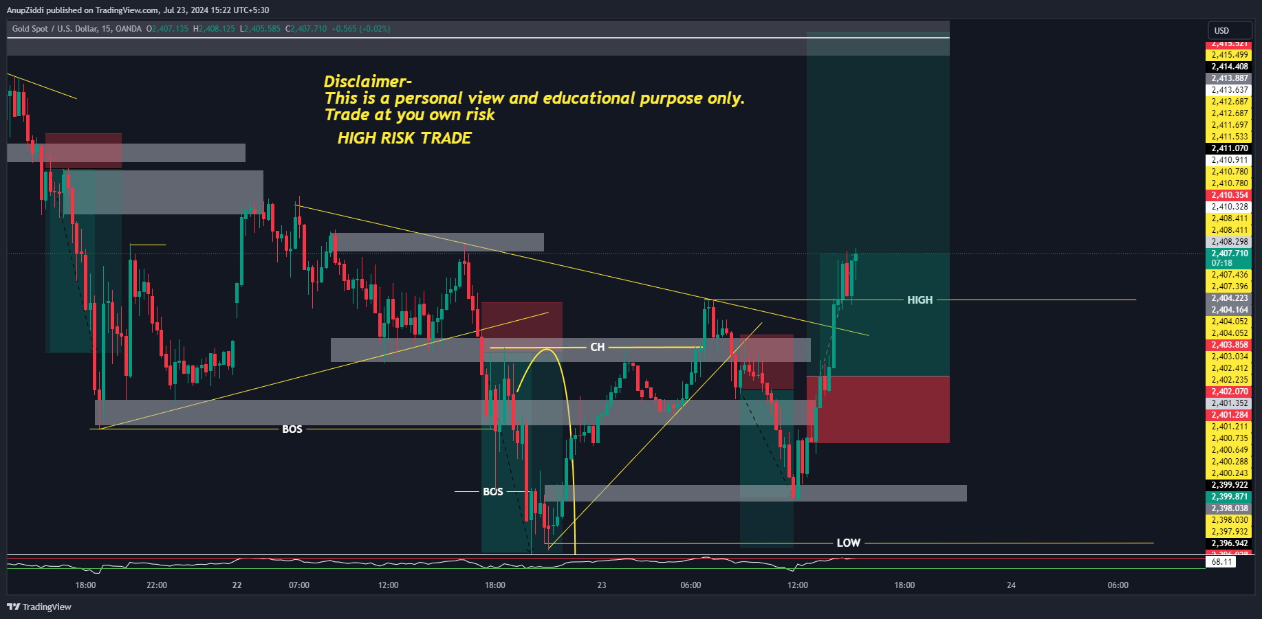 OANDA:XAUUSD Chart Image by AnupZiddi