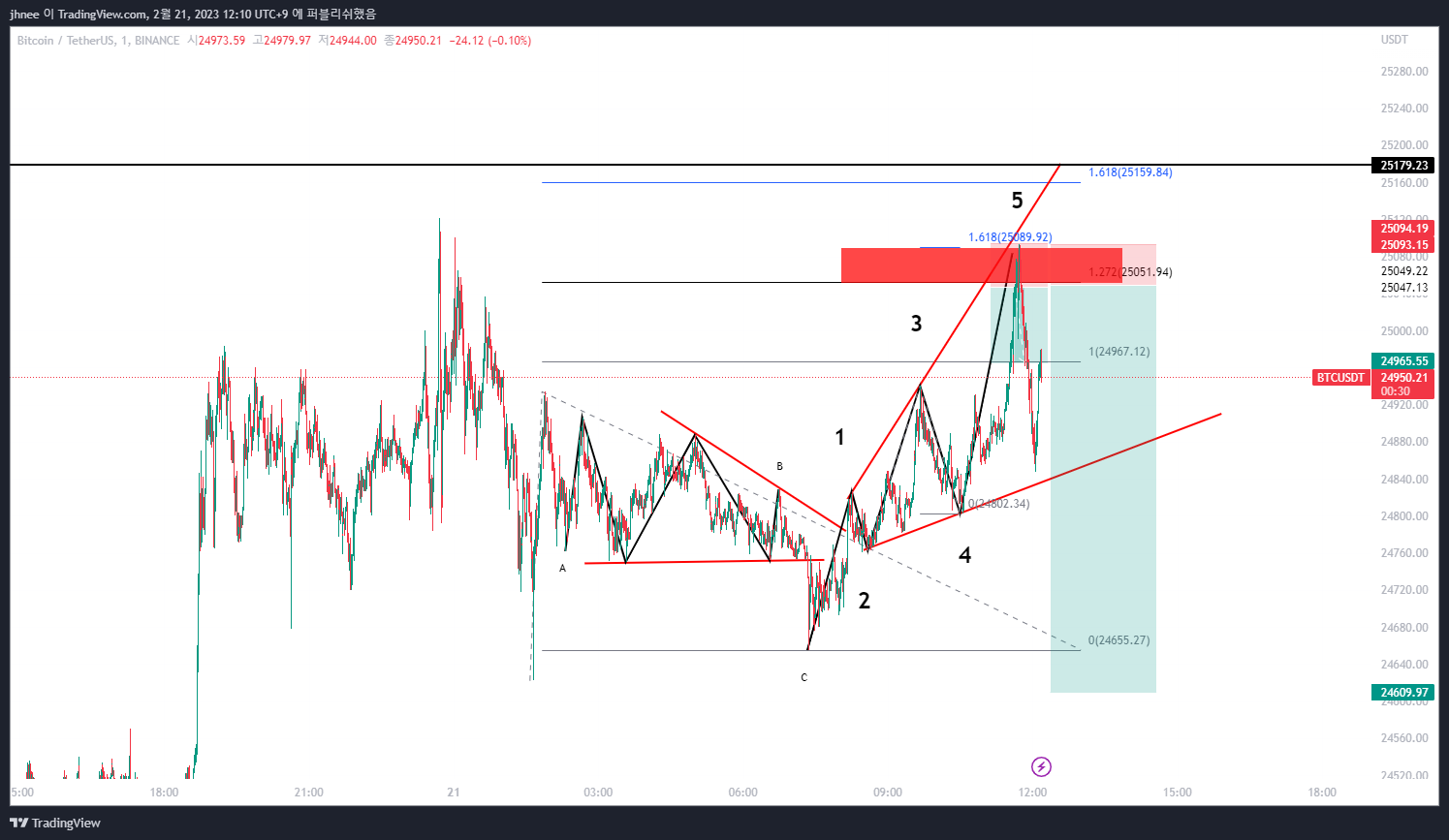 BINANCE:BTCUSDT Chart Image by jhnee