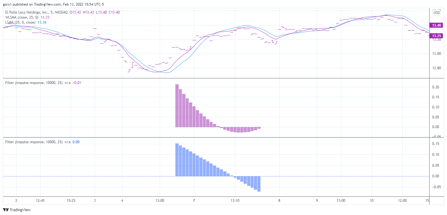 NASDAQ:LOCO Chart Image by gorx1