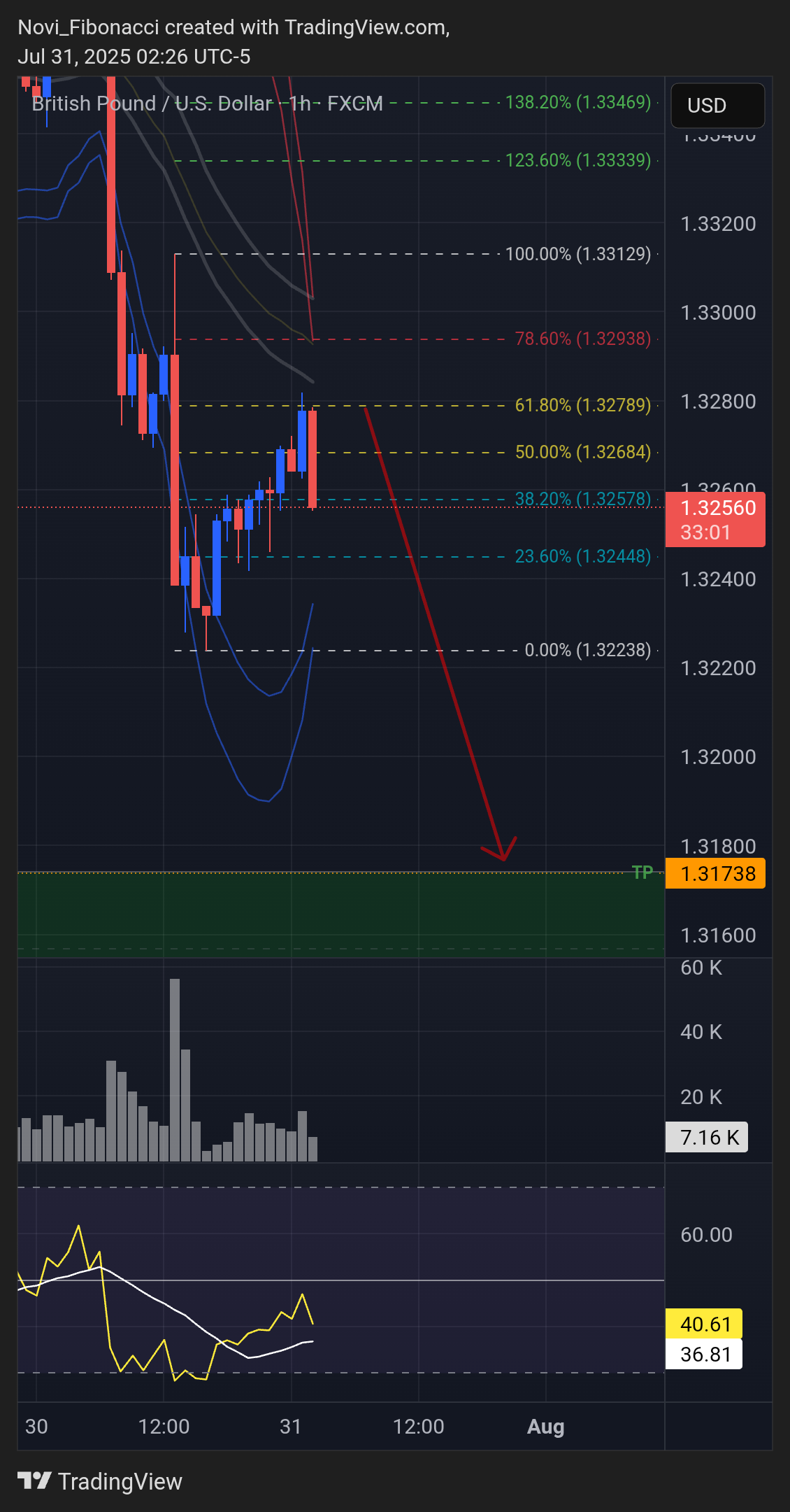 FX:GBPUSD Chart Image by Novi_Fibonacci