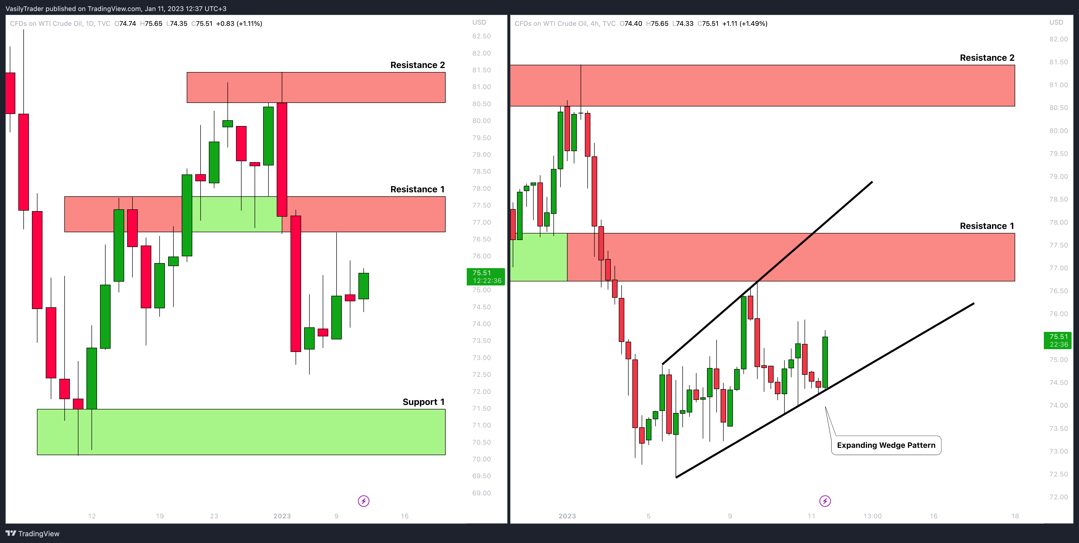 TVC:USOIL Chart Image by VasilyTrader
