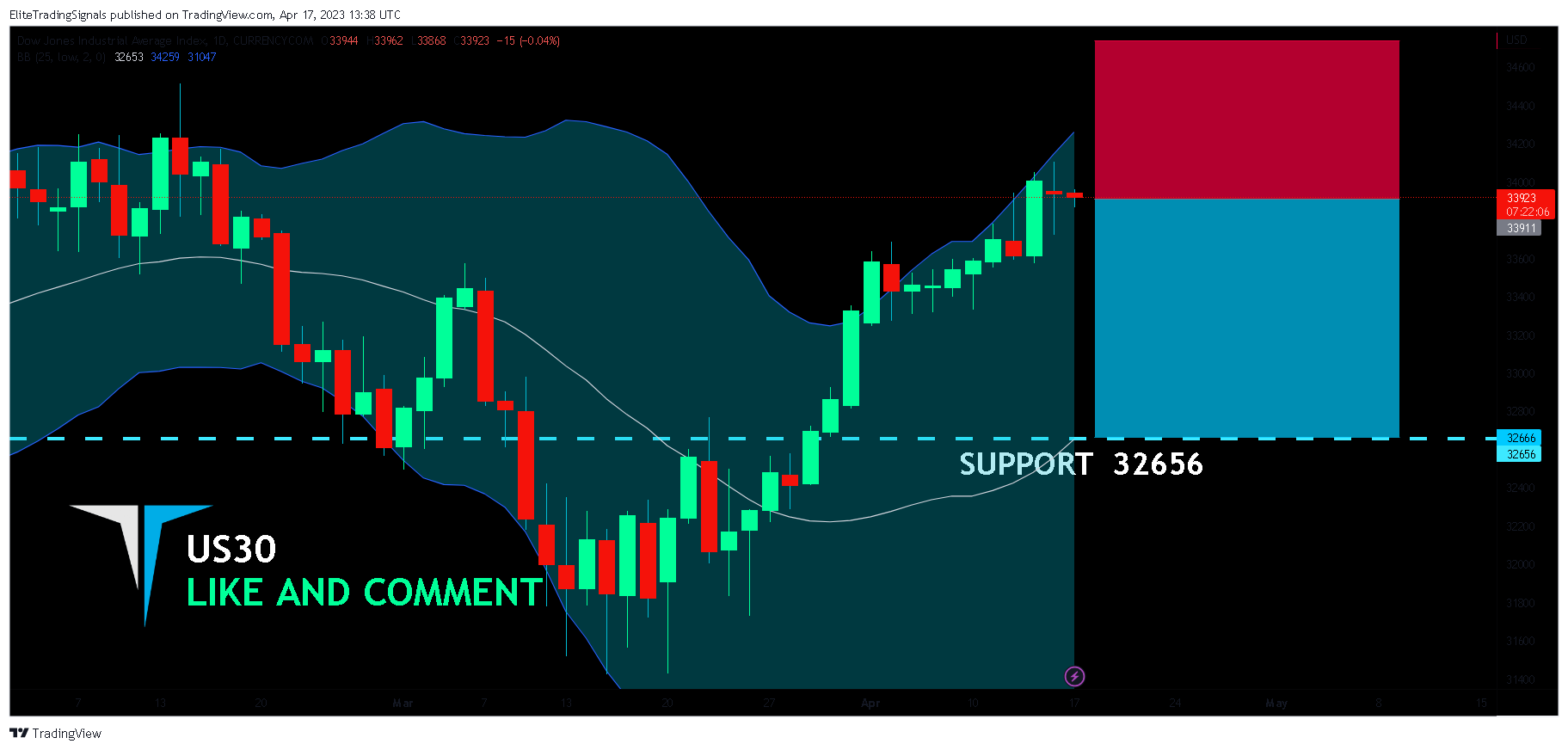CURRENCYCOM:US30 Chart Image by EliteTradingSignals