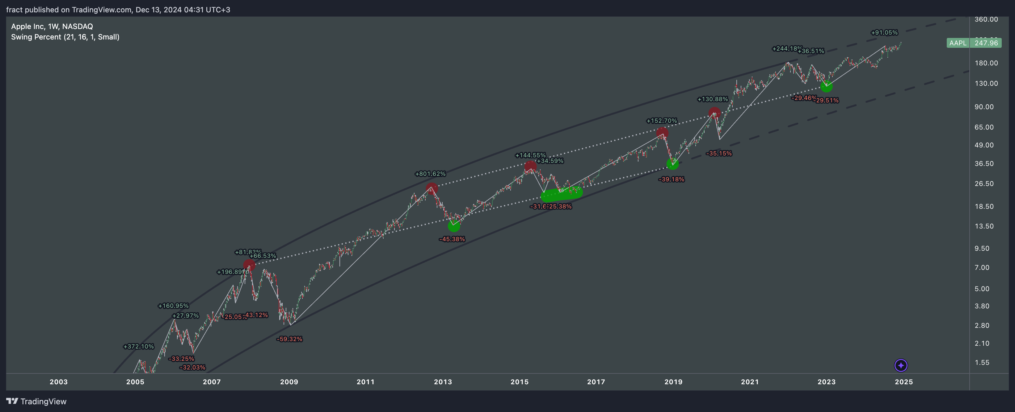 BATS:AAPL Chart Image by fract