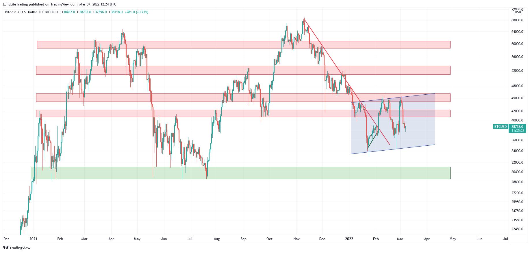 BITFINEX:BTCUSD Chart Image by LongLifeTrading