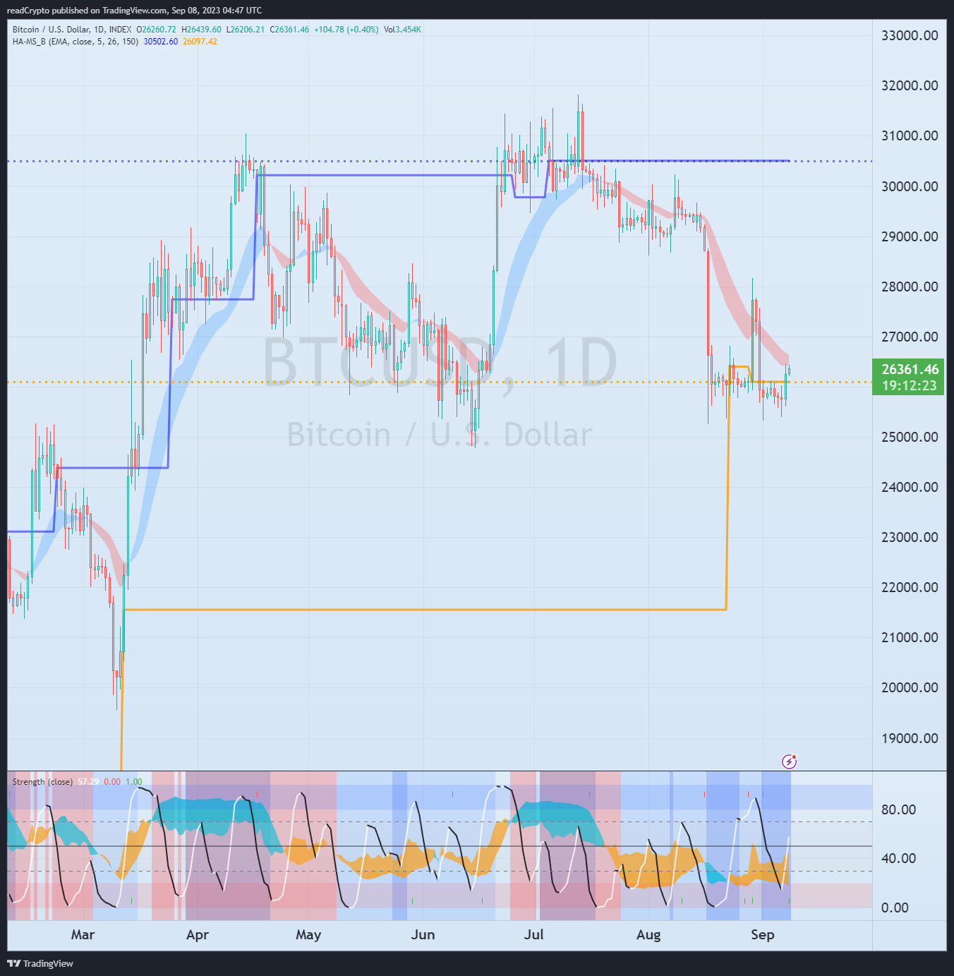 INDEX:BTCUSD Chart Image by readCrypto