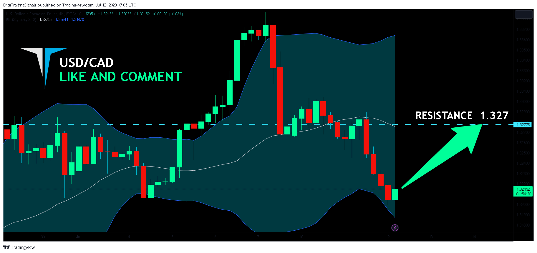 FX:USDCAD Chart Image by EliteTradingSignals