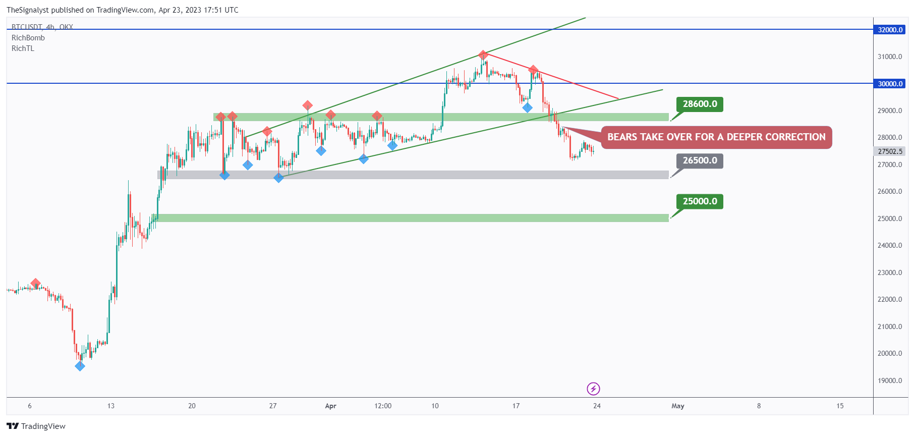 OKX:BTCUSDT Chart Image by TheSignalyst