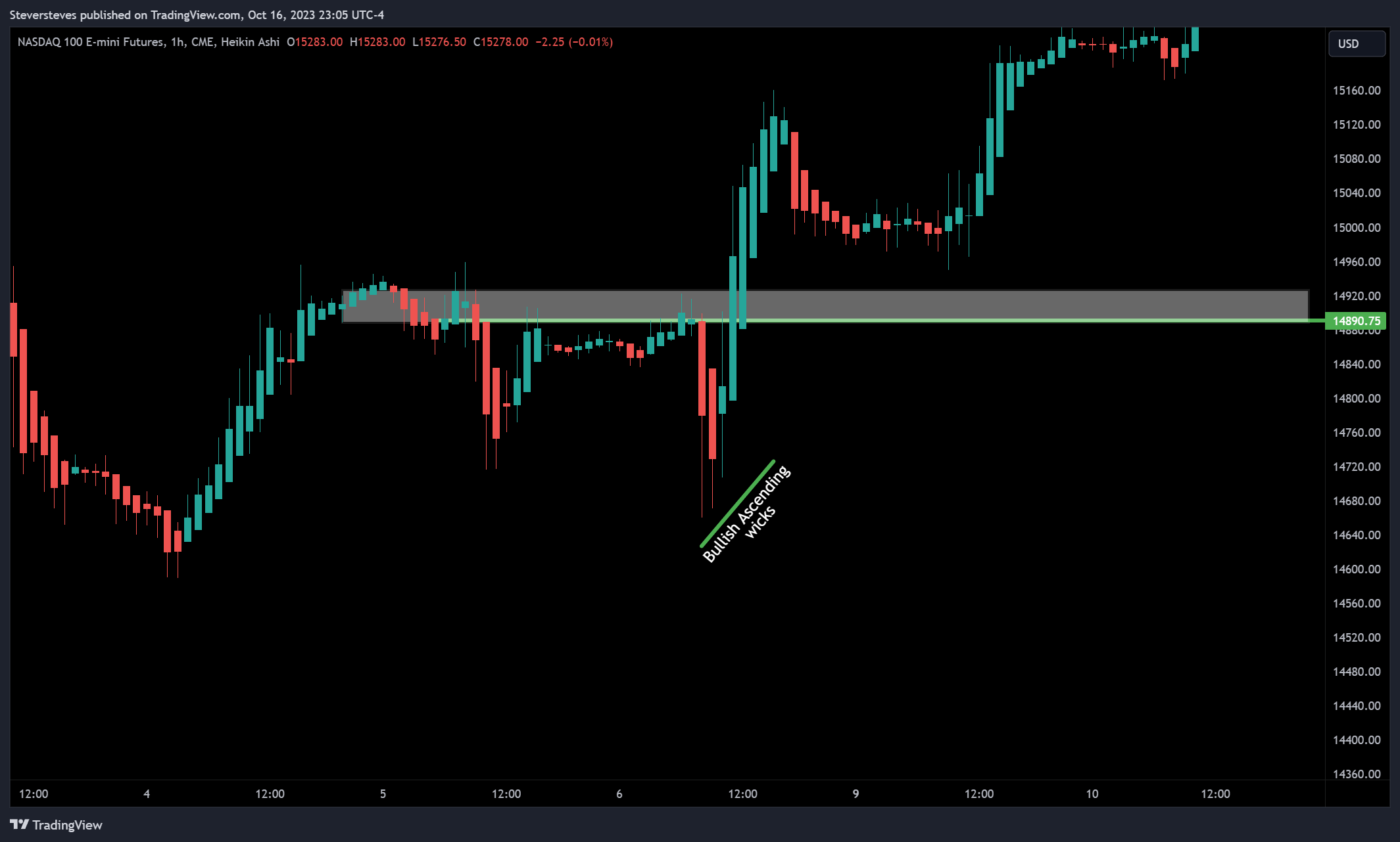 CME_MINI:NQ1! Chart Image by Steversteves