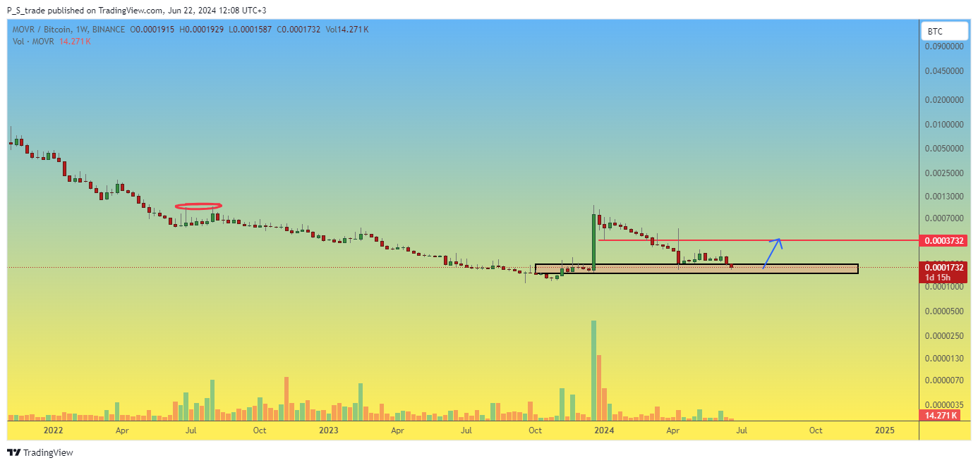 BINANCE:MOVRBTC Chart Image by P_S_trade