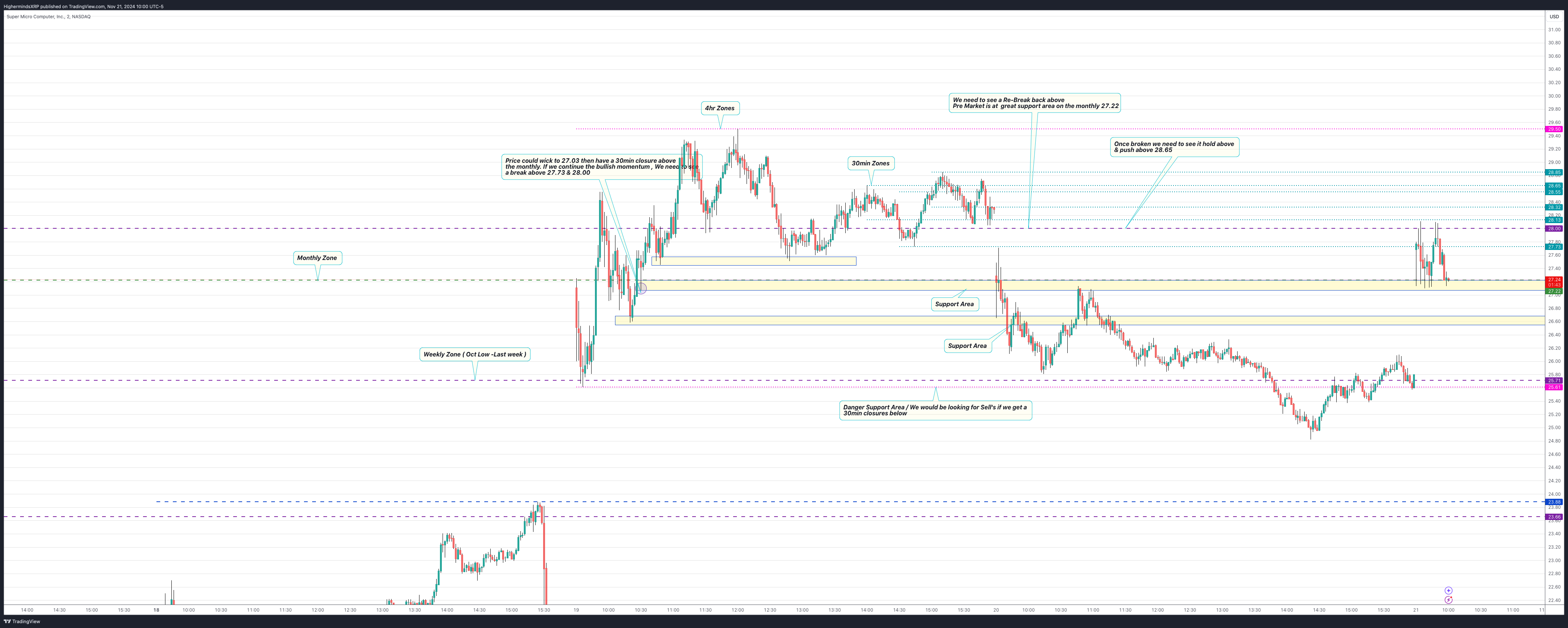 NASDAQ:SMCI Chart Image by HighermindsXRP