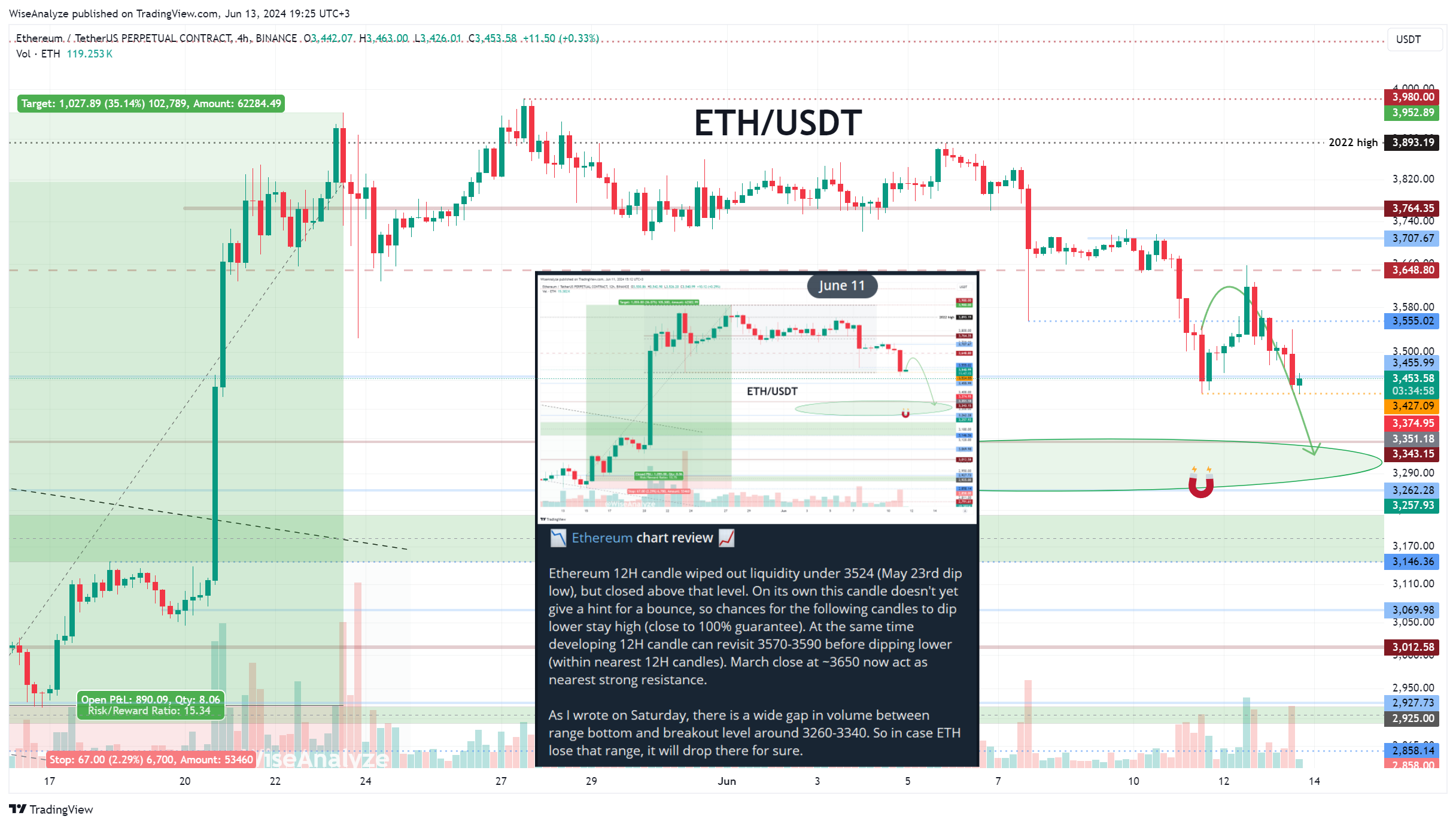 BINANCE:ETHUSDT.P Chart Image by WiseAnalyze