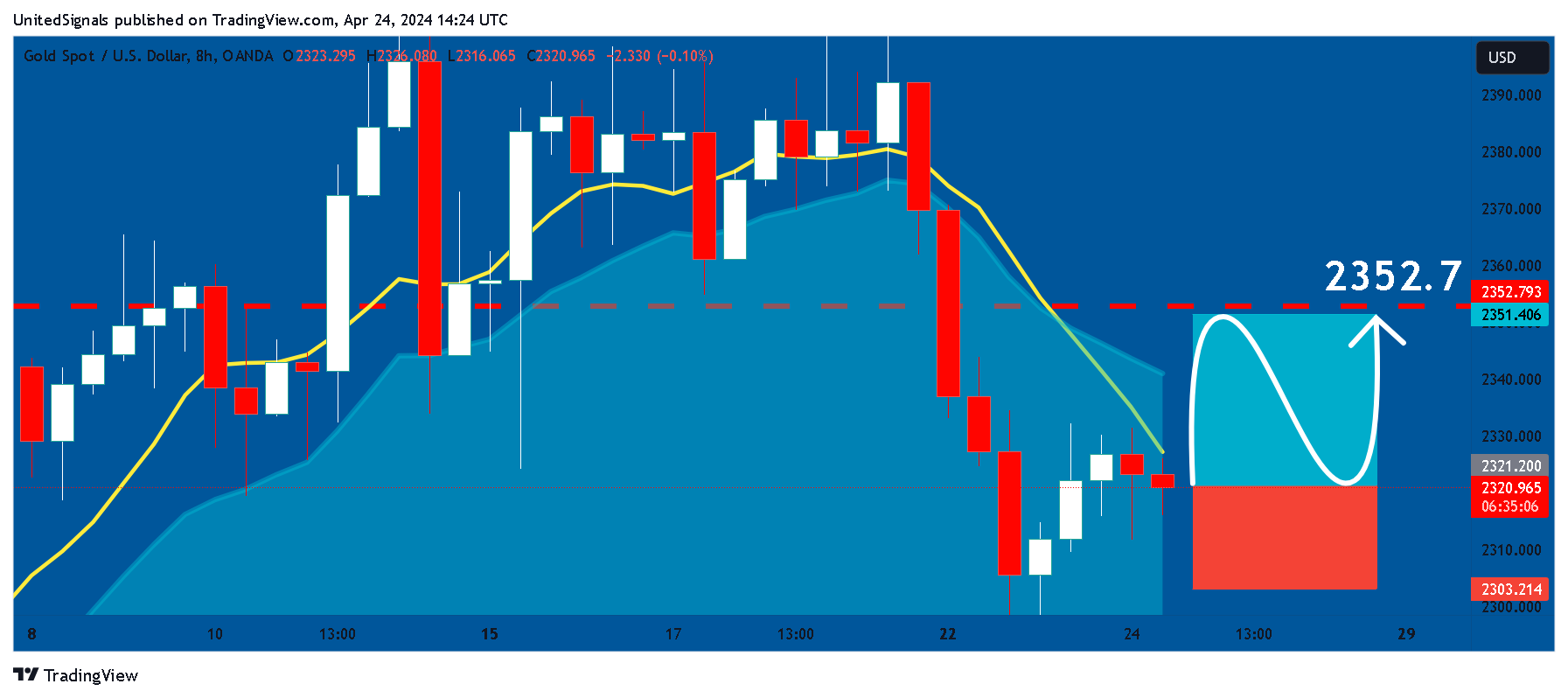 OANDA:XAUUSD Chart Image by UnitedSignals