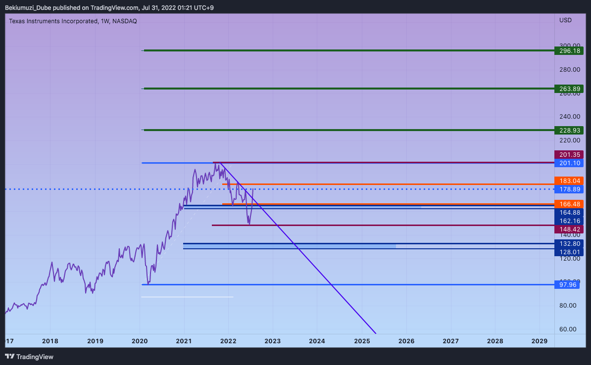NASDAQ:TXN Chart Image by Bekiumuzi_Dube