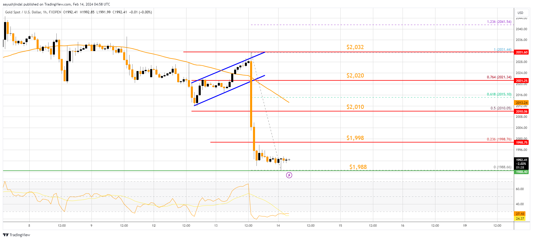 FXOPEN:XAUUSD Chart Image by aayushjindal