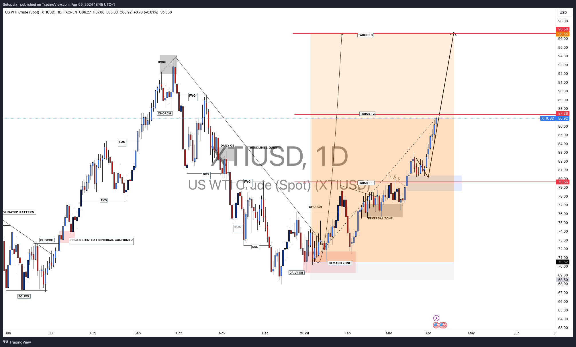 FXOPEN:XTIUSD Chart Image by Setupsfx_