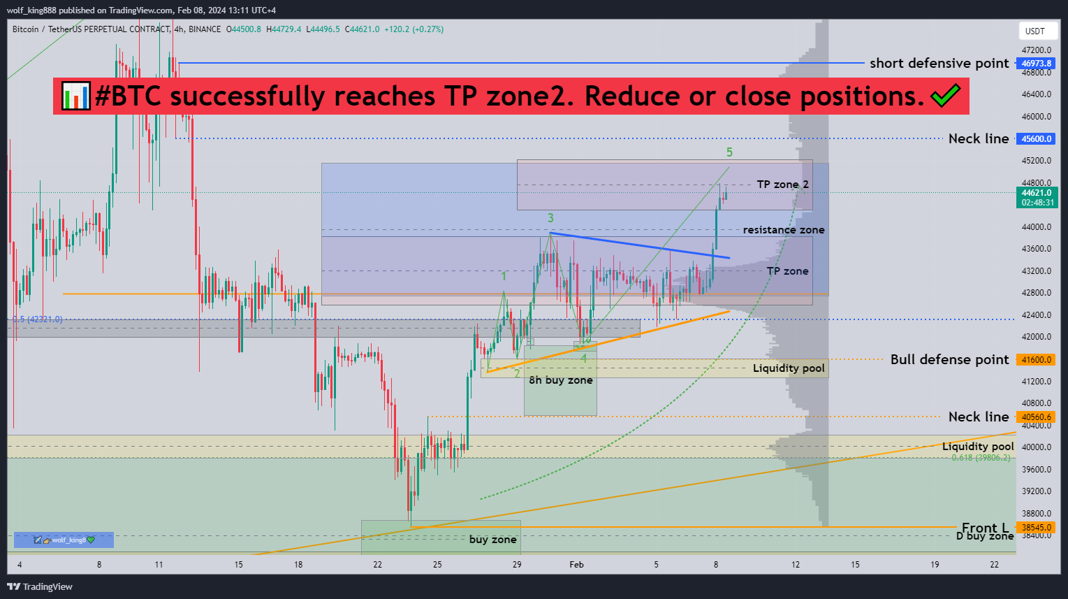 BINANCE:BTCUSDT.P Chart Image by wolf_king888