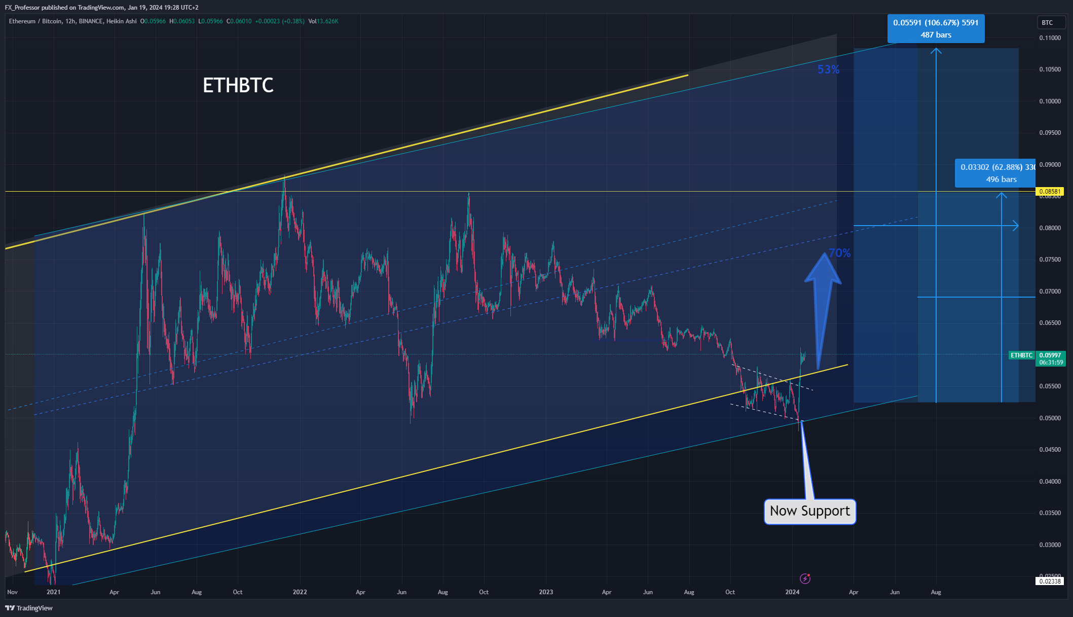 BINANCE:ETHBTC Chart Image by FX_Professor