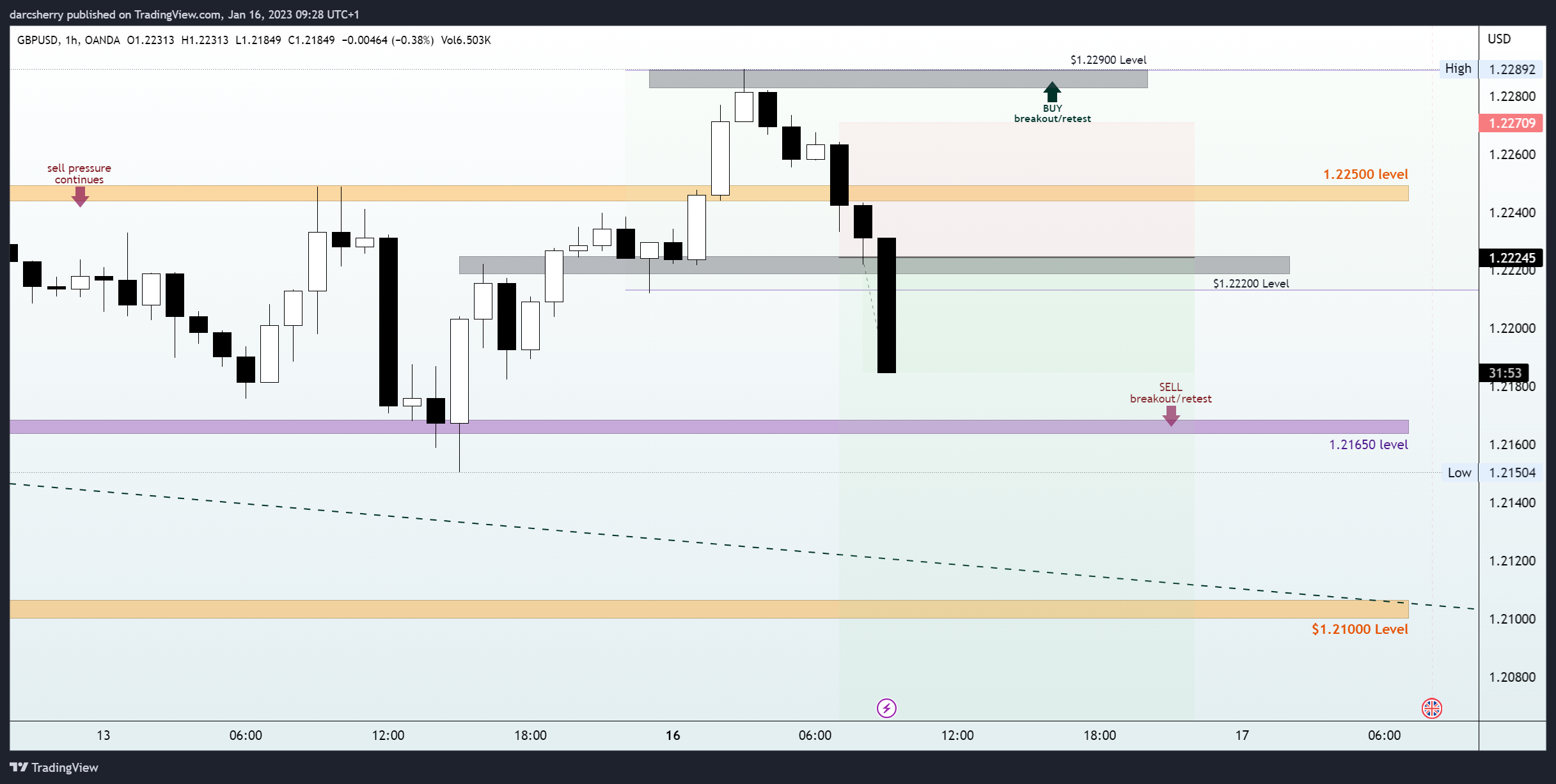 OANDA:GBPUSD Chart Image by darcsherry