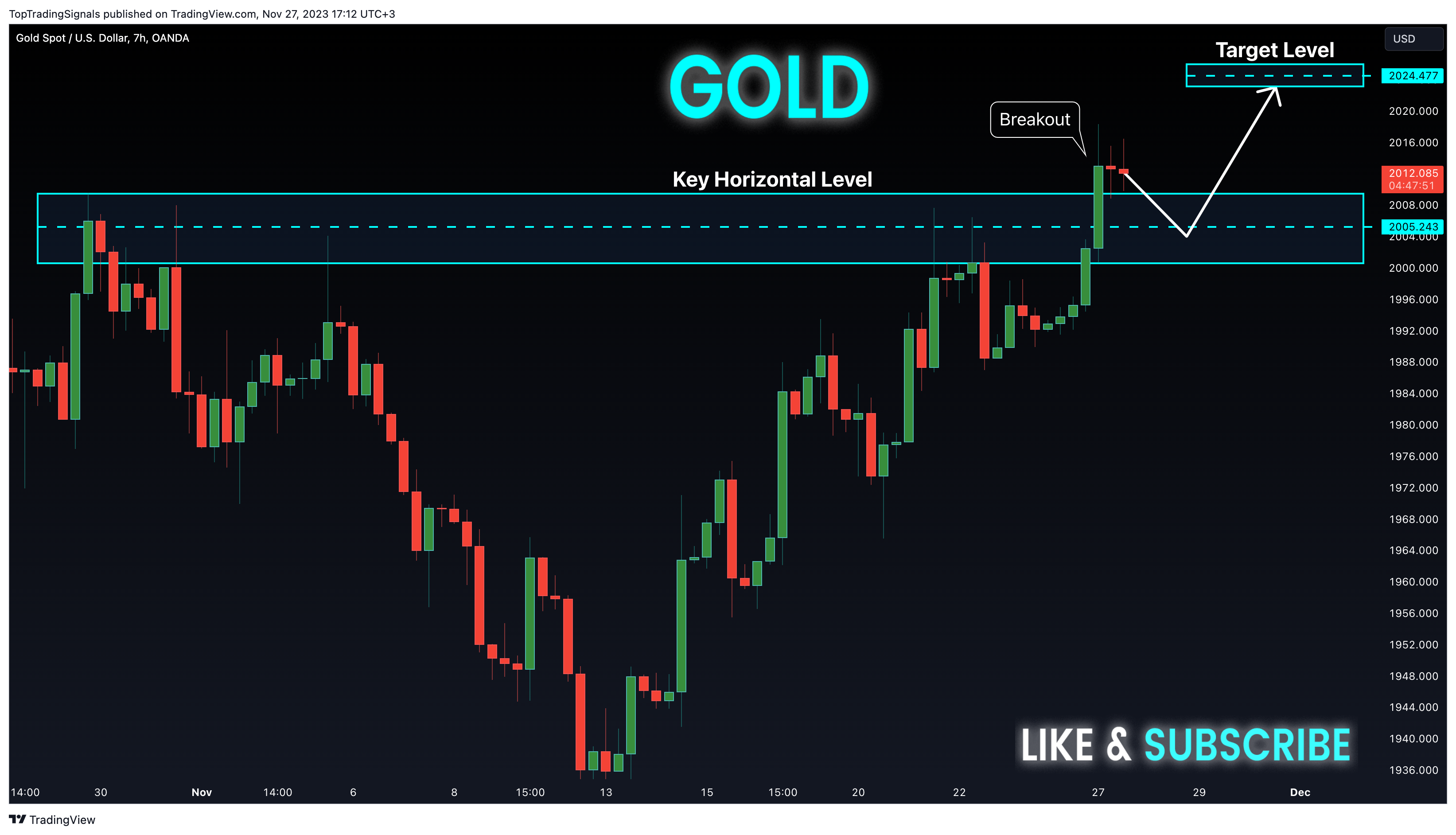 OANDA:XAUUSD Chart Image by TopTradingSignals