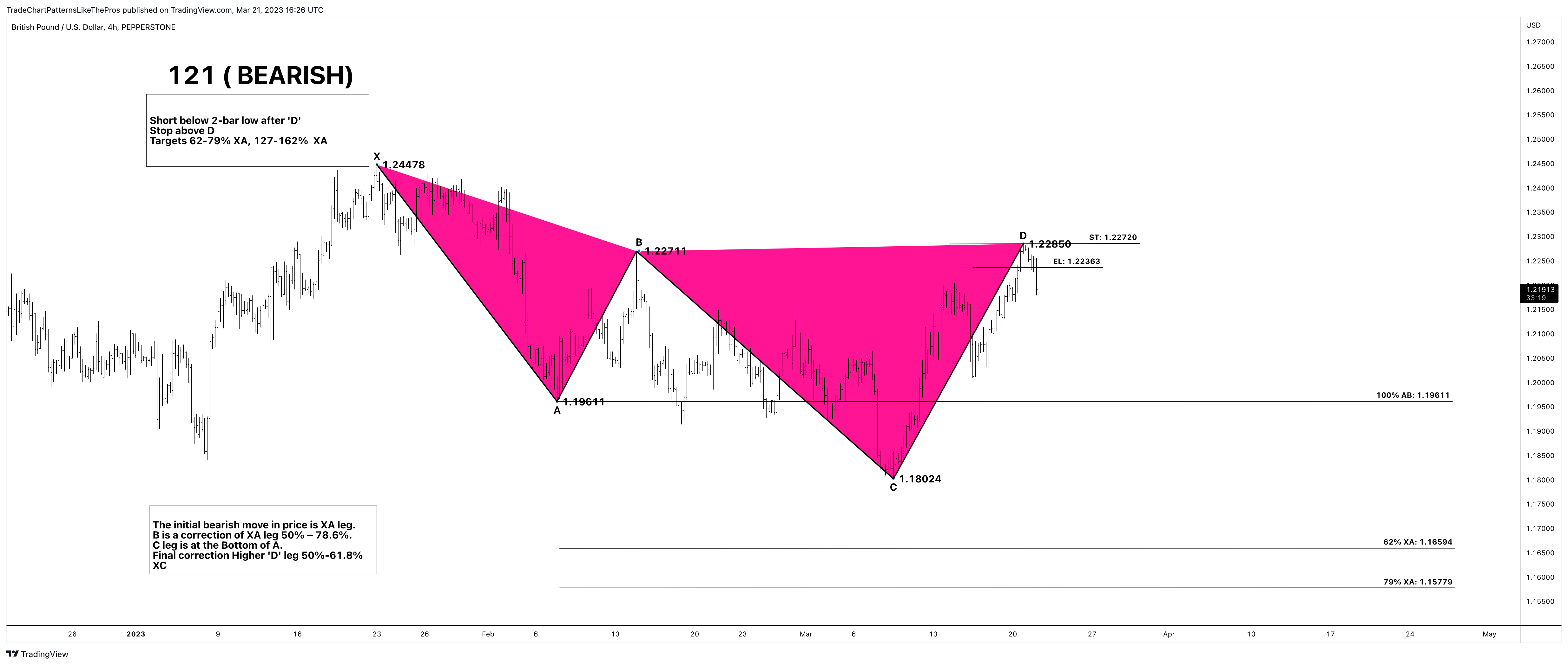 PEPPERSTONE:GBPUSD Chart Image by TradeChartPatternsLikeThePros