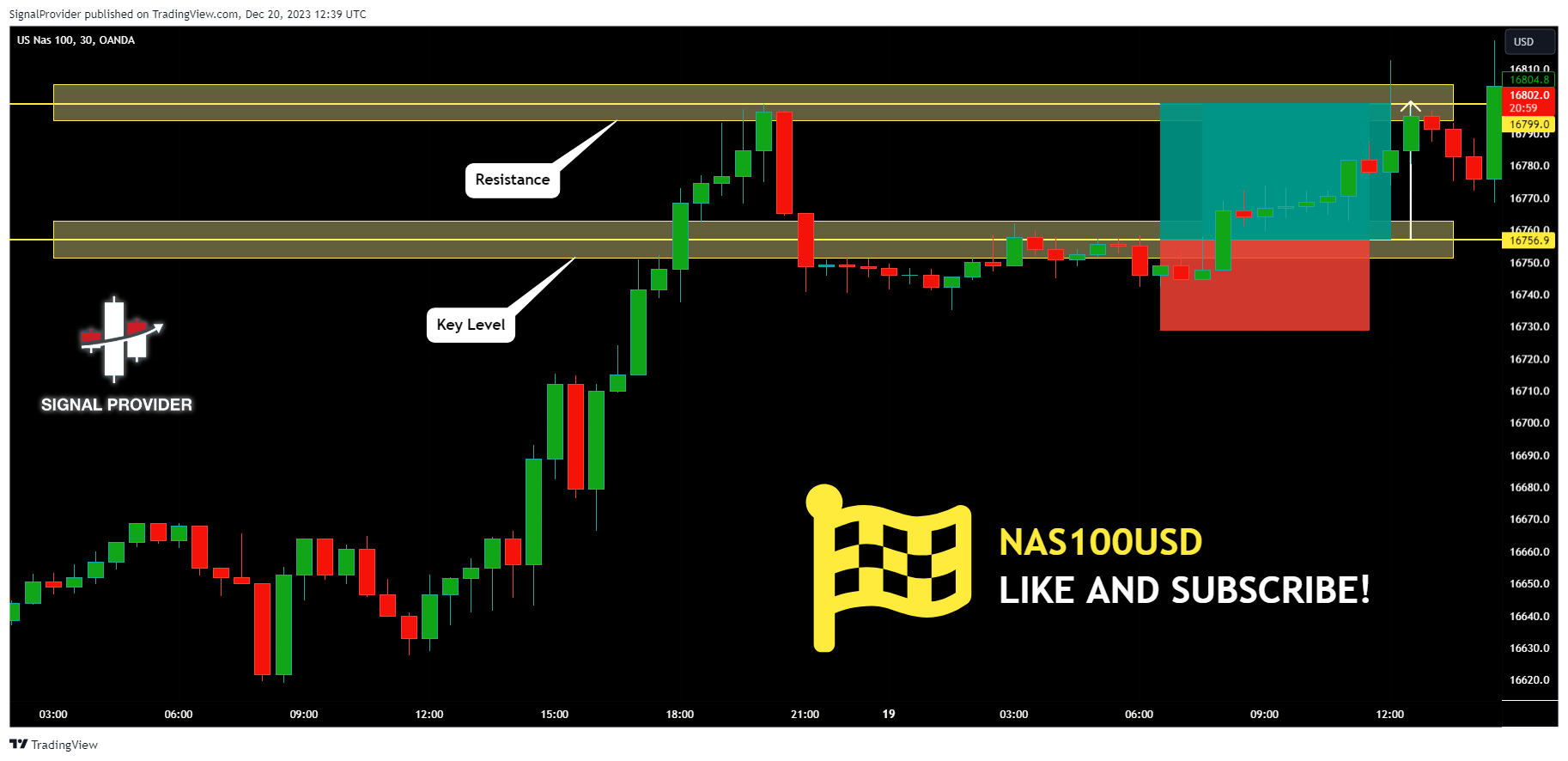 OANDA:NAS100USD Chart Image by SignalProvider