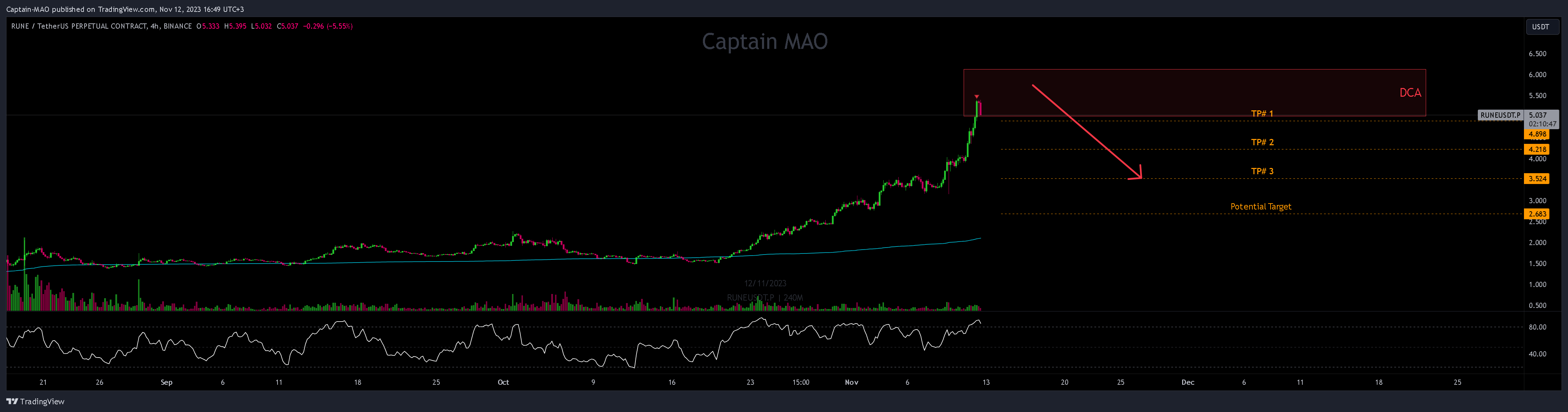 BINANCE:RUNEUSDT.P Chart Image by Captain-MAO