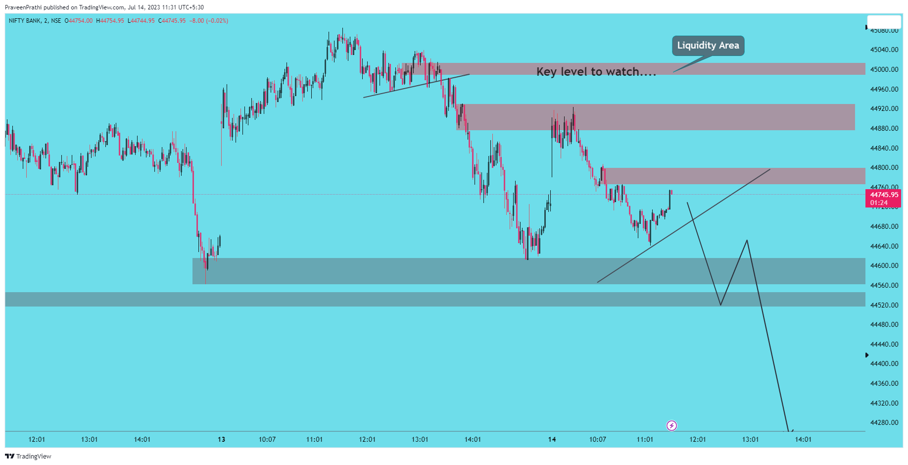 NSE:BANKNIFTY Chart Image by IIT-Trader