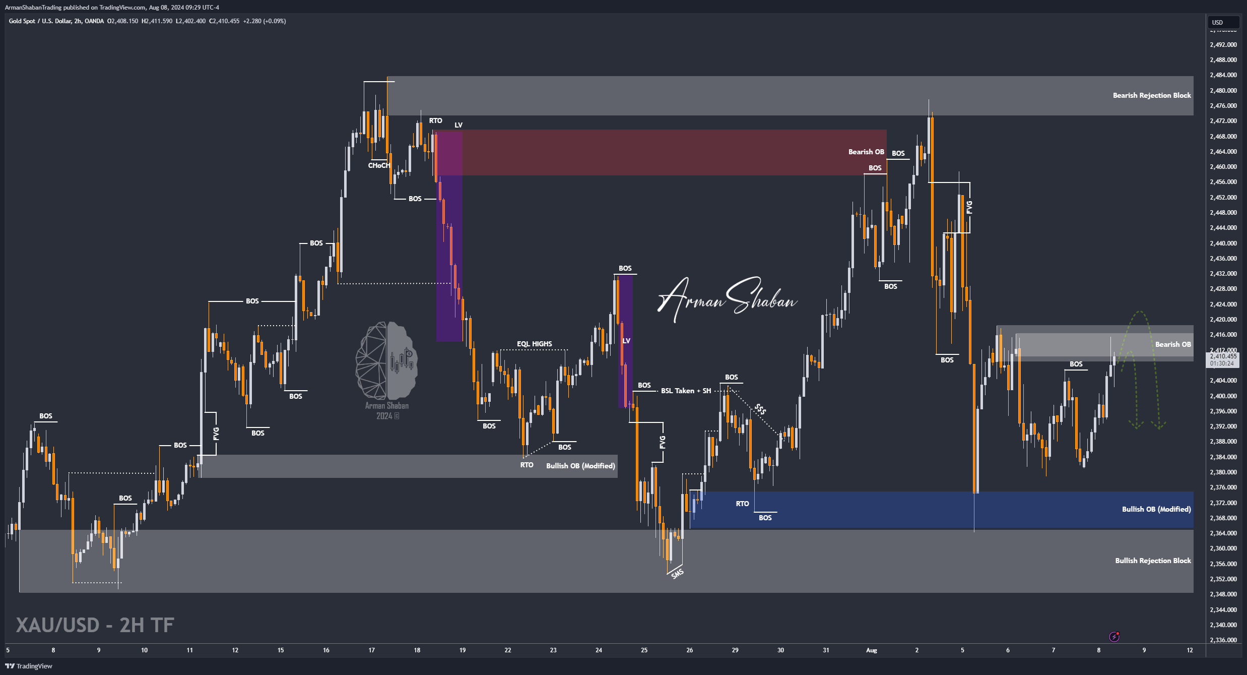 OANDA:XAUUSD Chart Image by ArmanShabanTrading