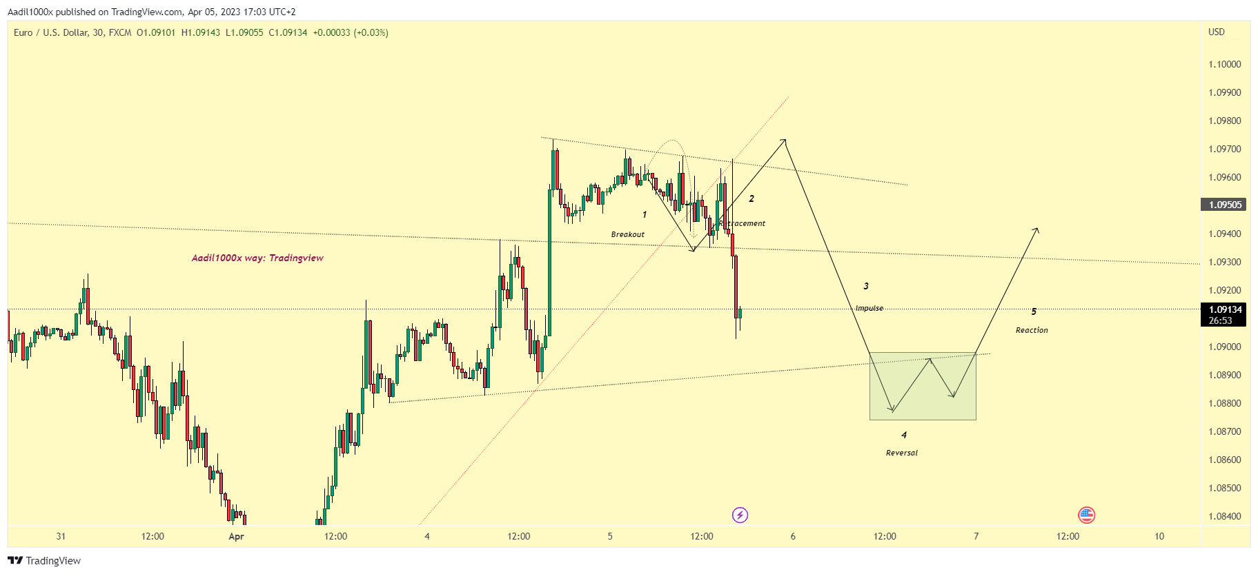FX:EURUSD Chart Image by Aadil1000x