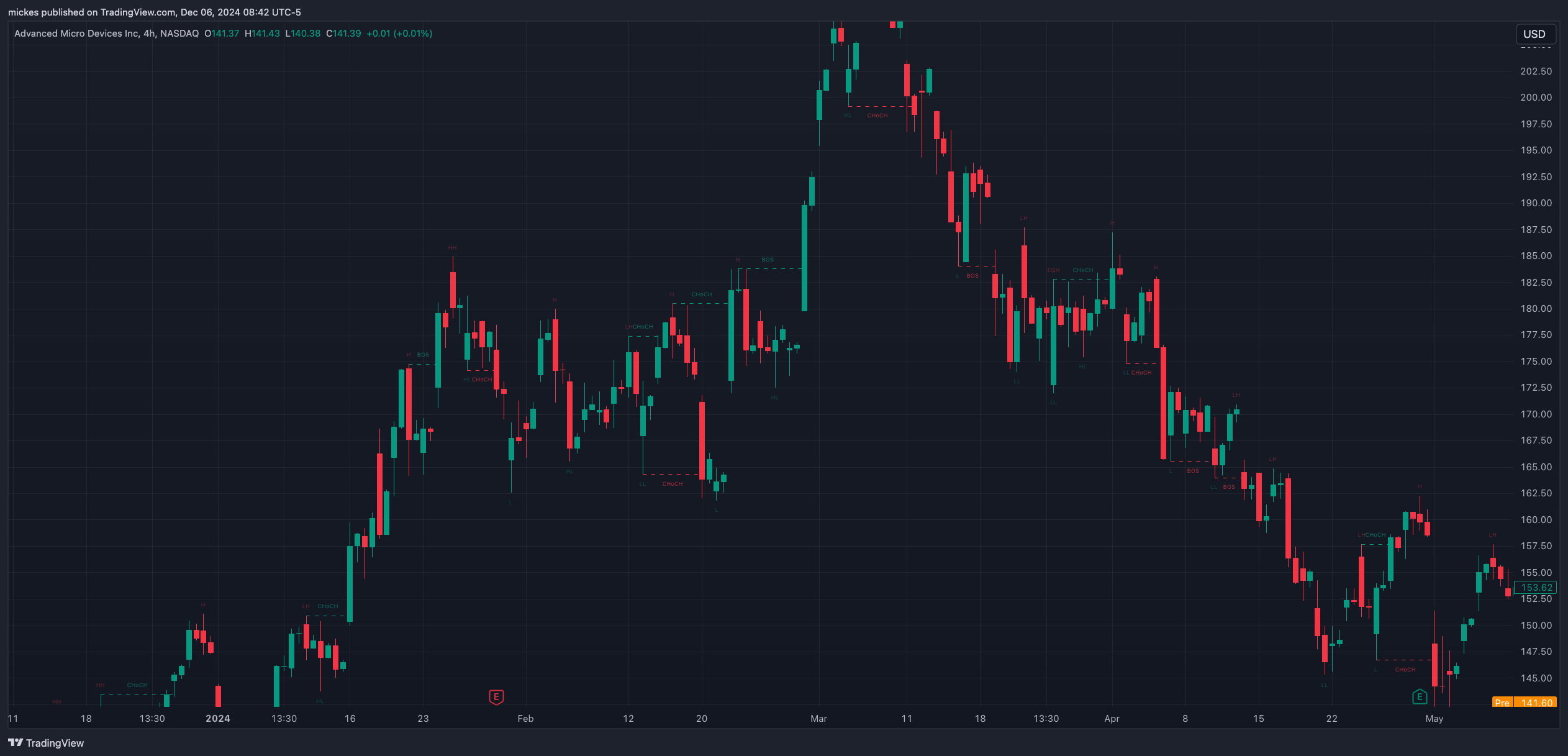 BATS:AMD Chart Image by mickes