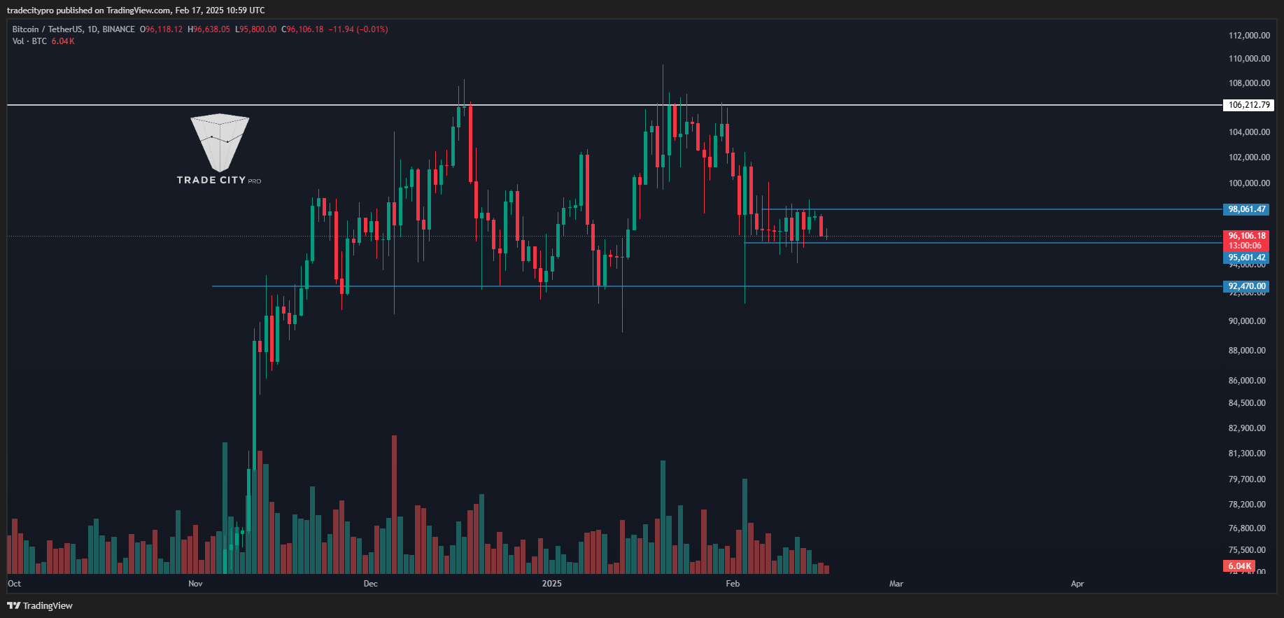 BINANCE:BTCUSDT Chart Image by tradecitypro