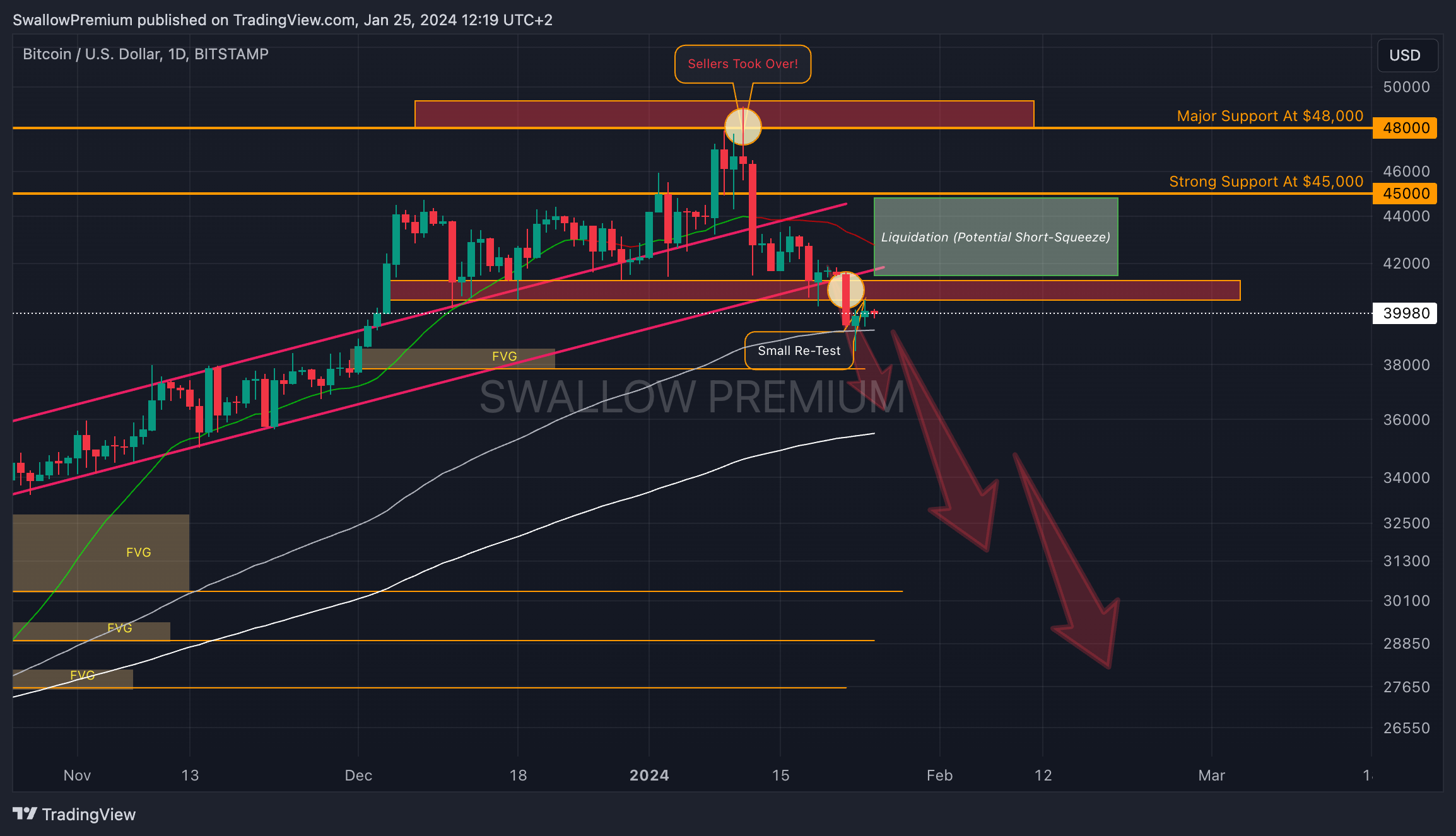 BITSTAMP:BTCUSD Chart Image by SwallowAcademy