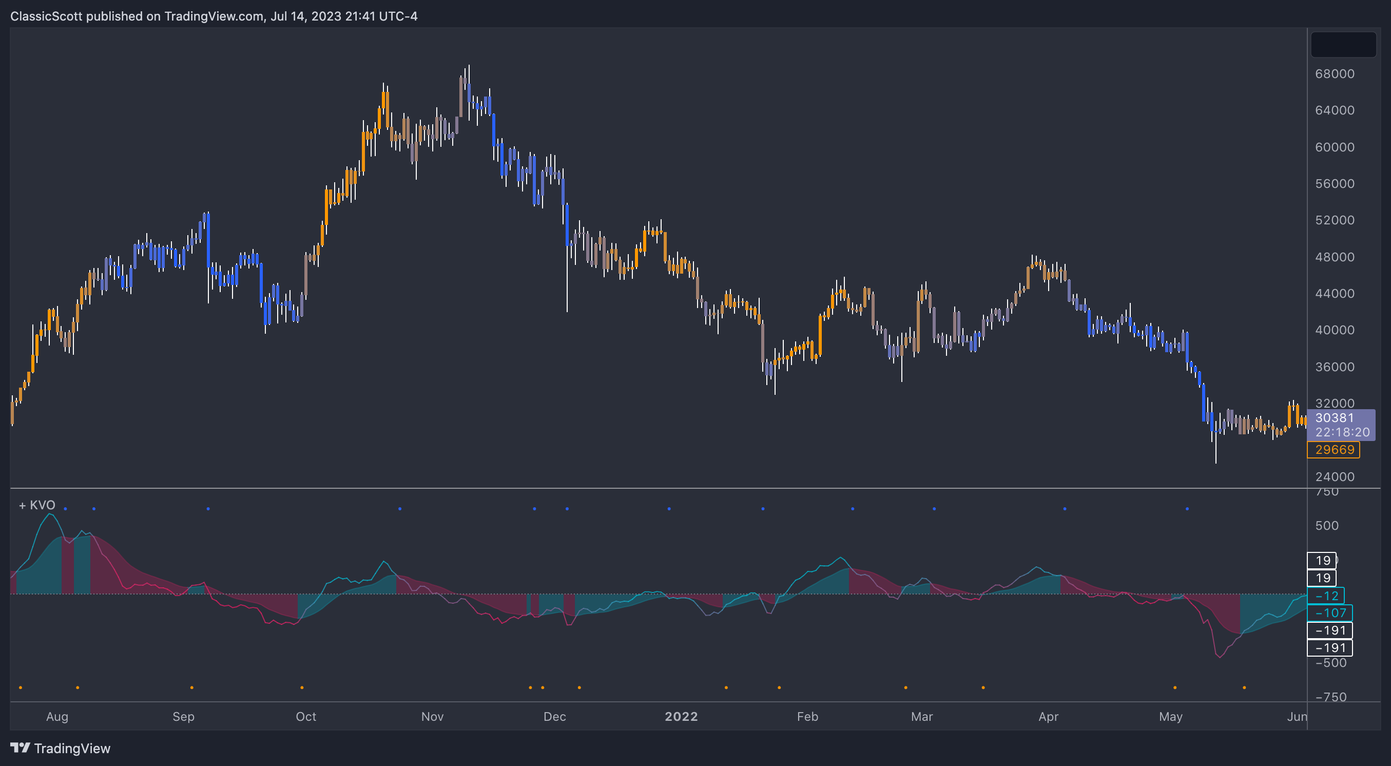 BITSTAMP:BTCUSD Chart Image by ClassicScott