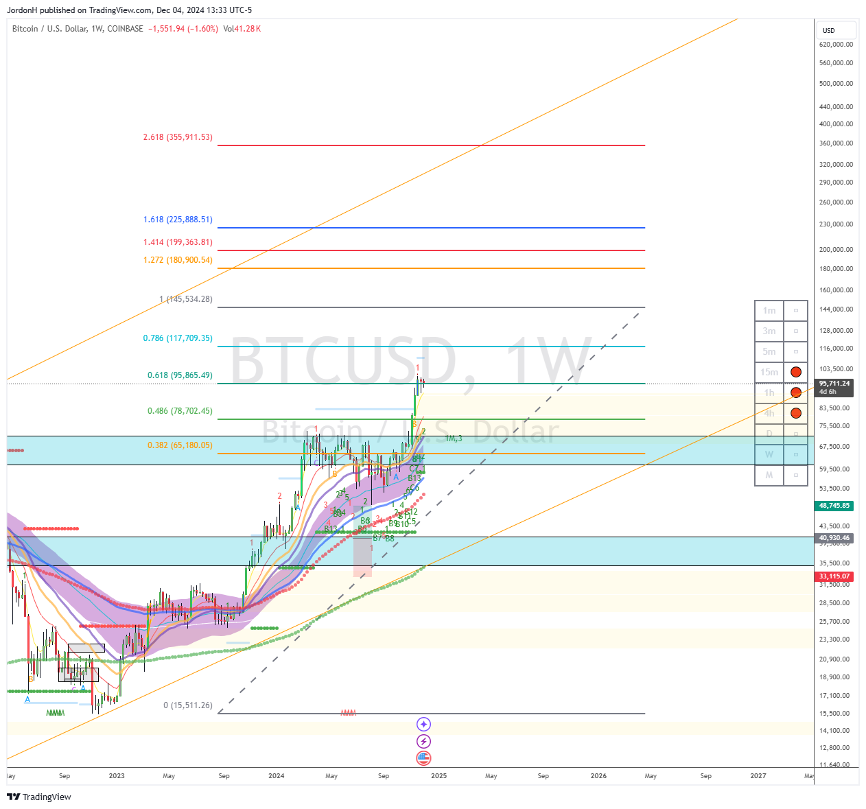 COINBASE:BTCUSD Chart Image by JordonH