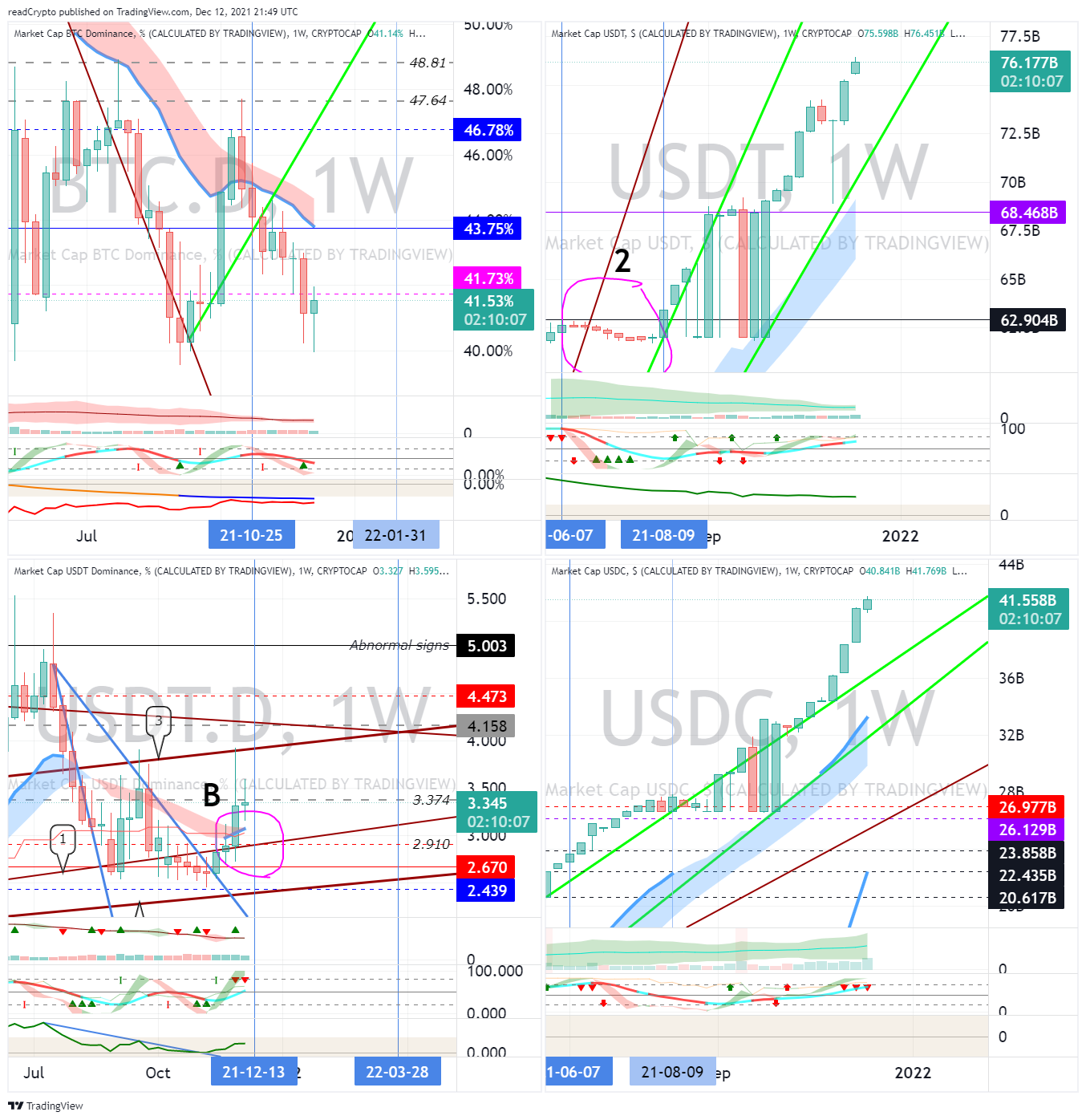 CRYPTOCAP:BTC.D Chart Image by readCrypto