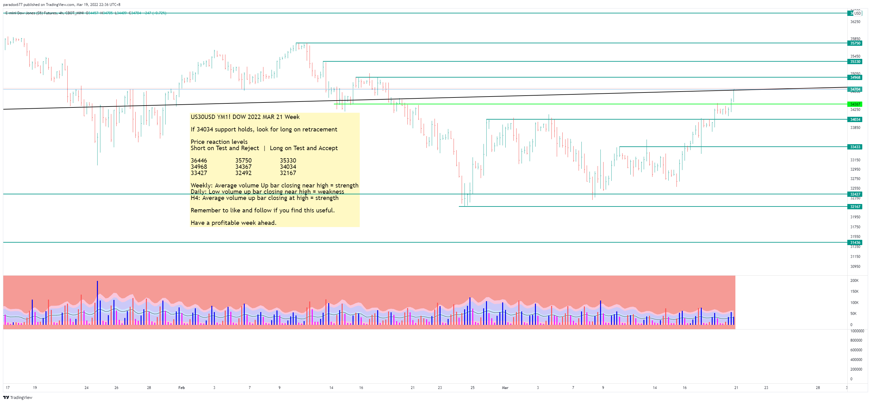 CBOT_MINI:YM1! Chart Image by paradox677