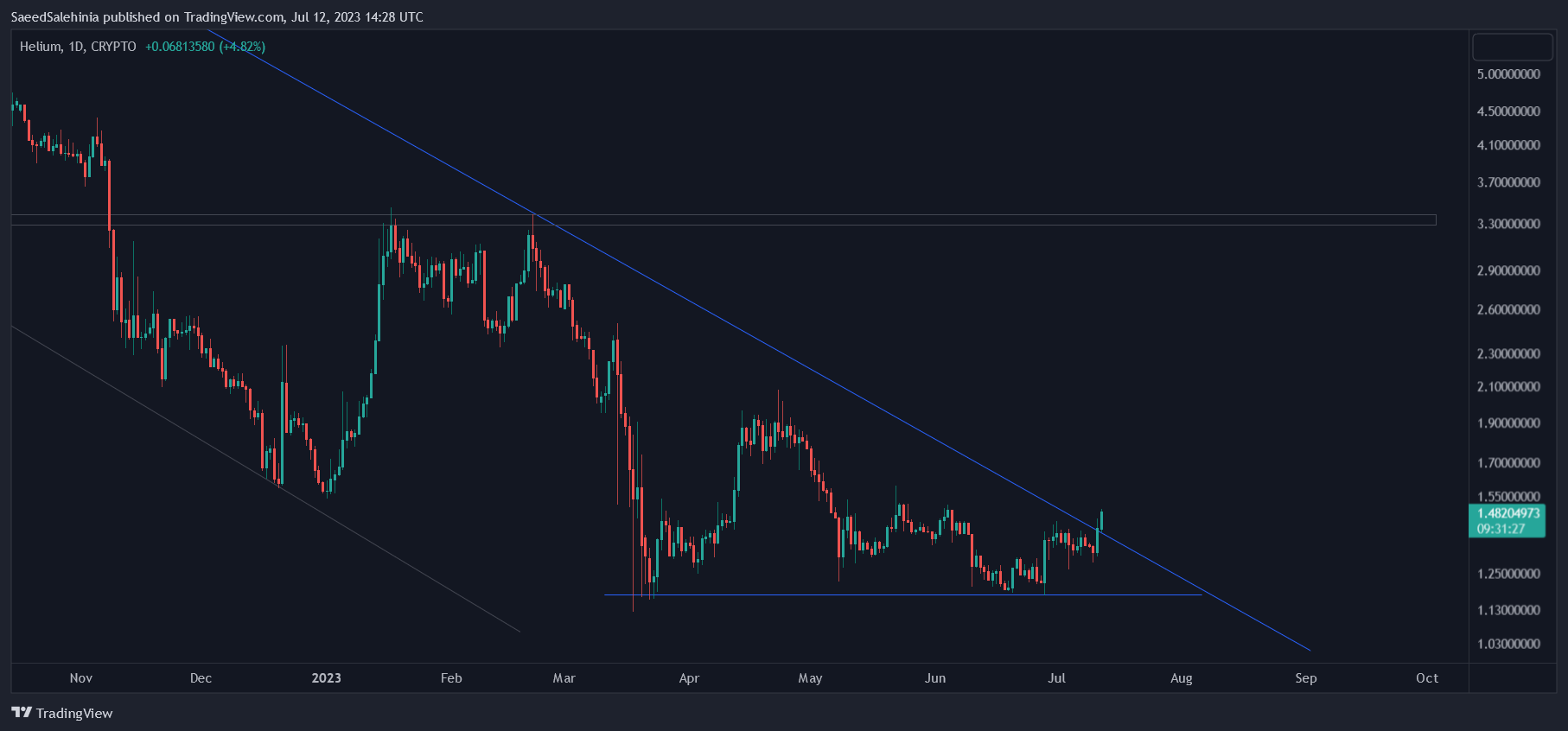 CRYPTO:HNTUSD Chart Image by SaeedSalehinia