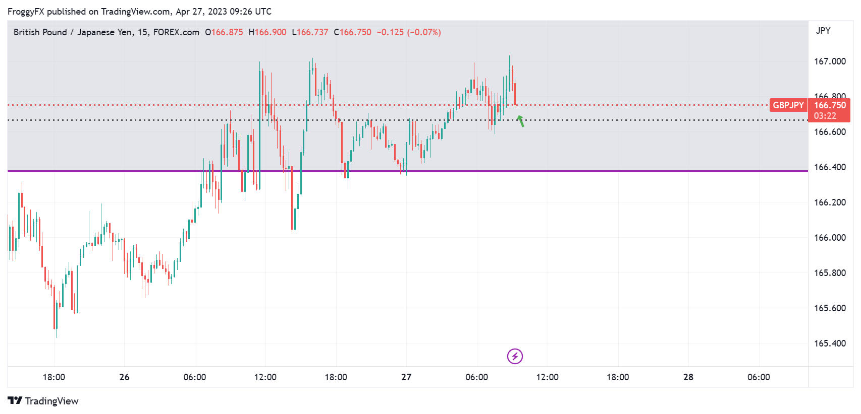 FOREXCOM:GBPJPY Chart Image by FroggyFX