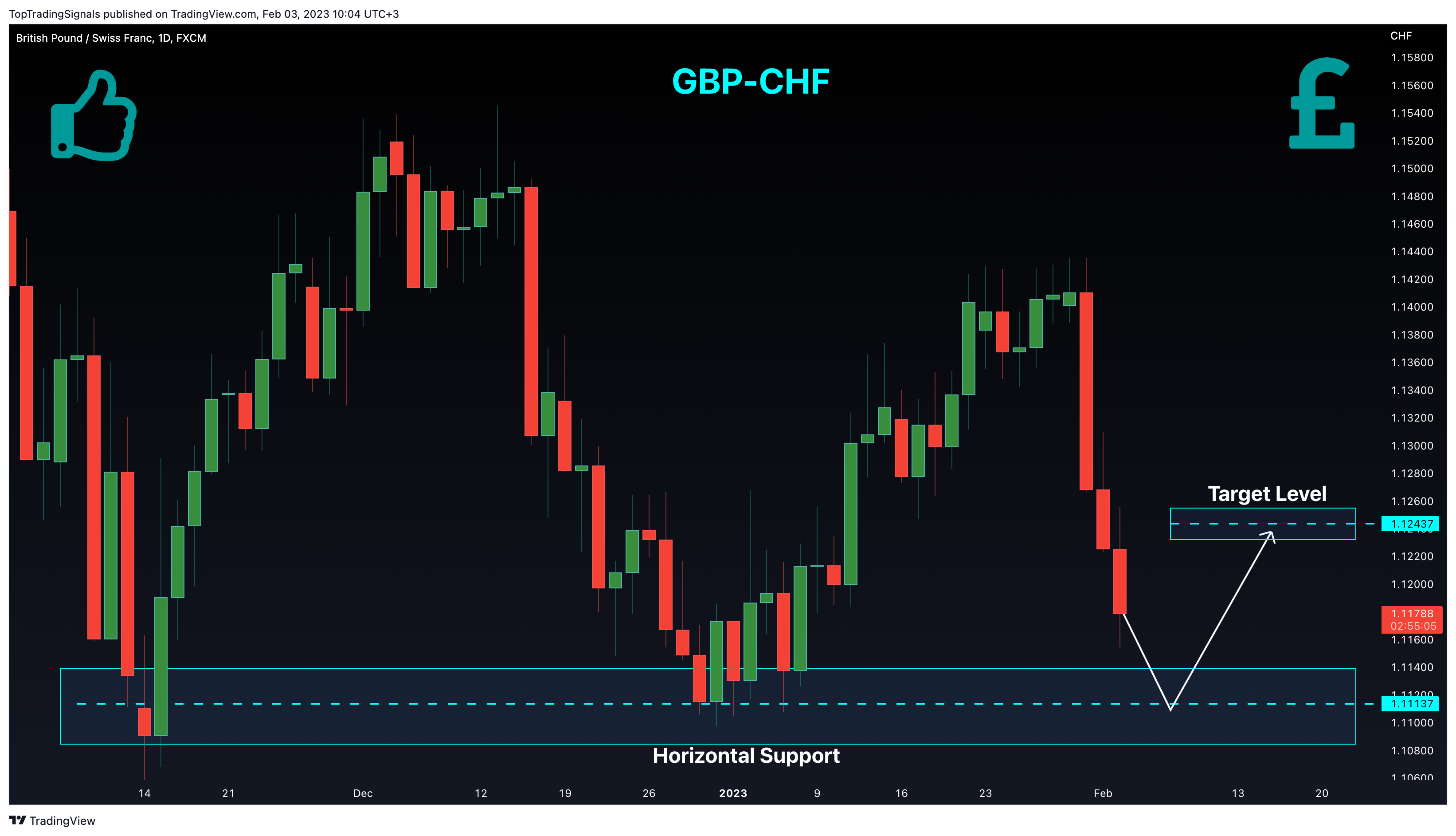 FX:GBPCHF Chart Image by TopTradingSignals