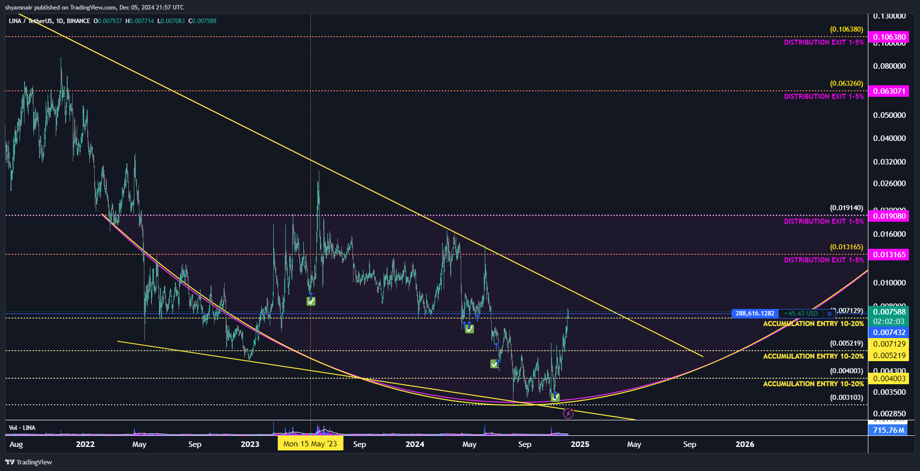 BINANCE:LINAUSDT Chart Image by shyamnair