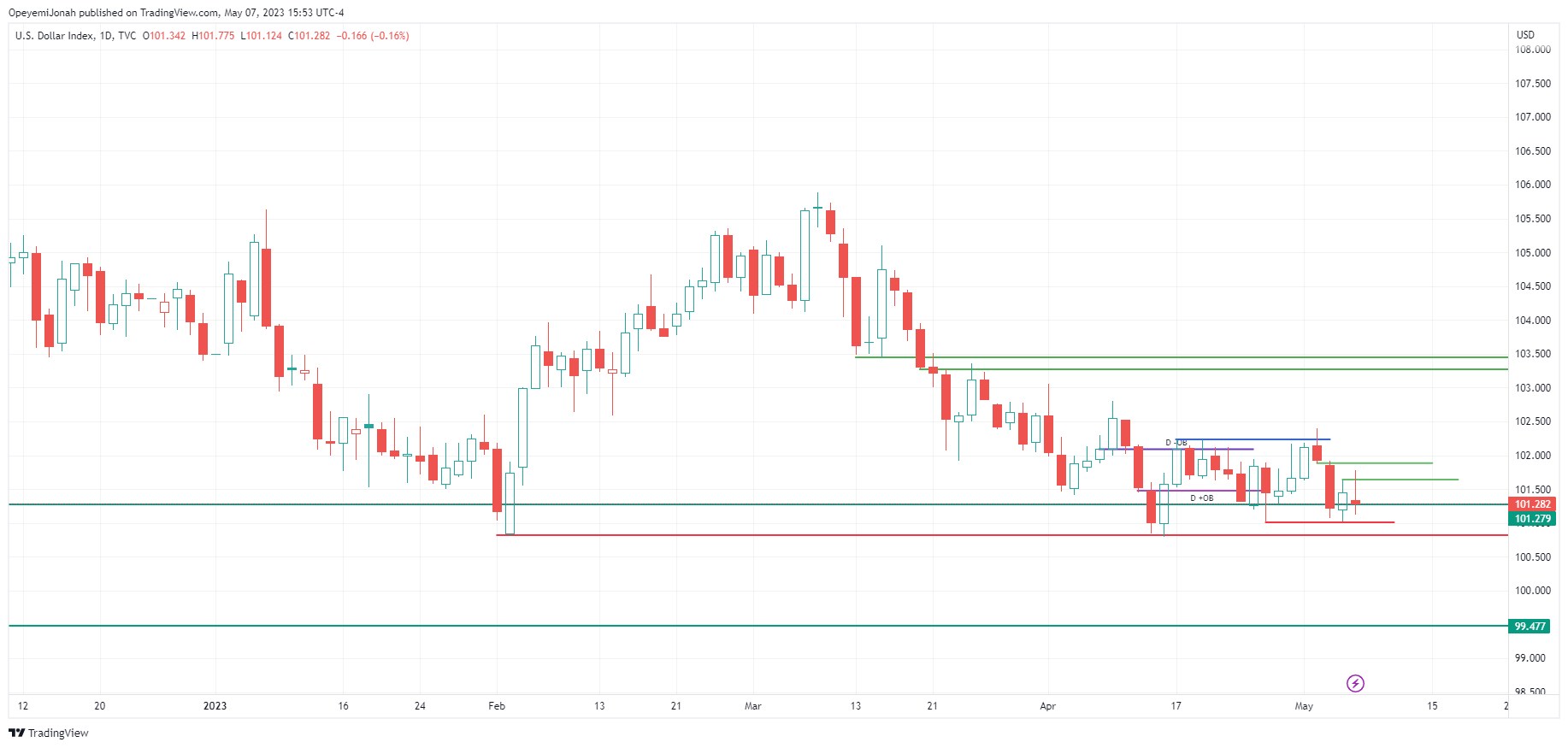 TVC:DXY Chart Image by OpeyemiJonah