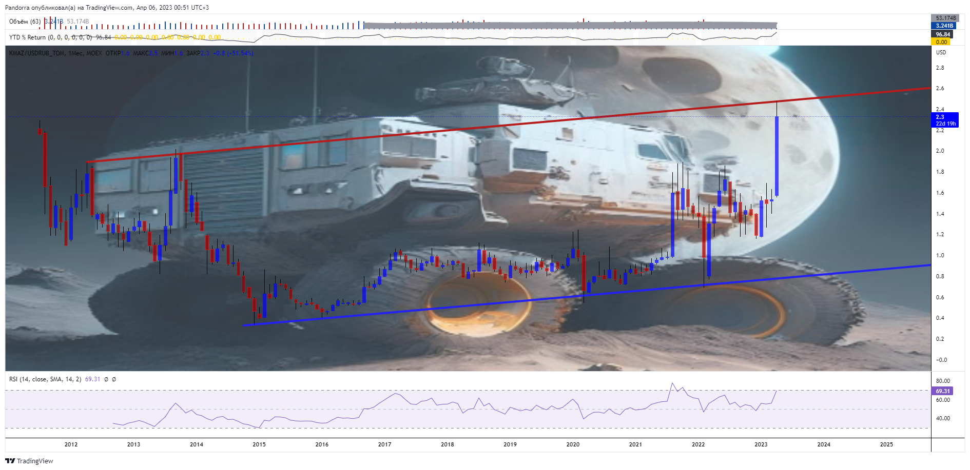 MOEX:KMAZ/MOEX:USDRUB_TOM Chart Image by PandorraResearch