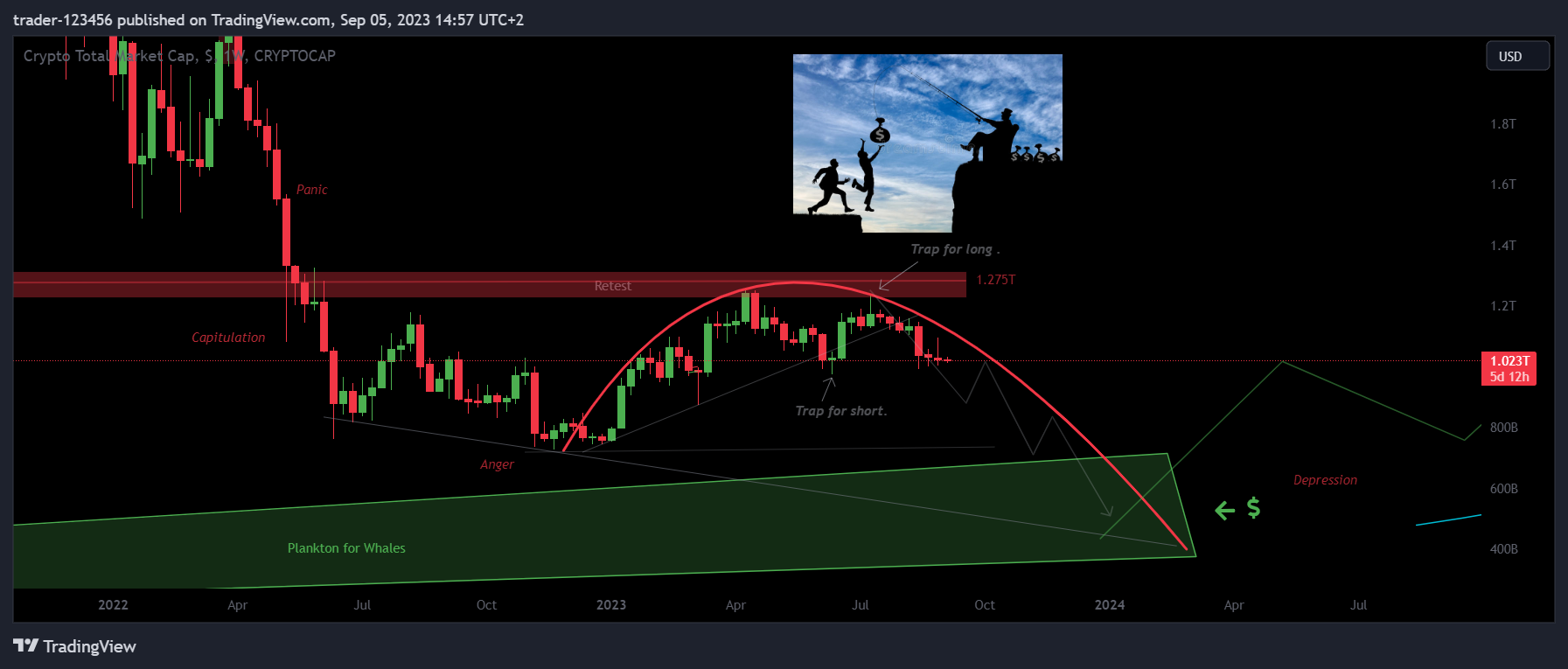 CRYPTOCAP:TOTAL Chart Image by trader-123456
