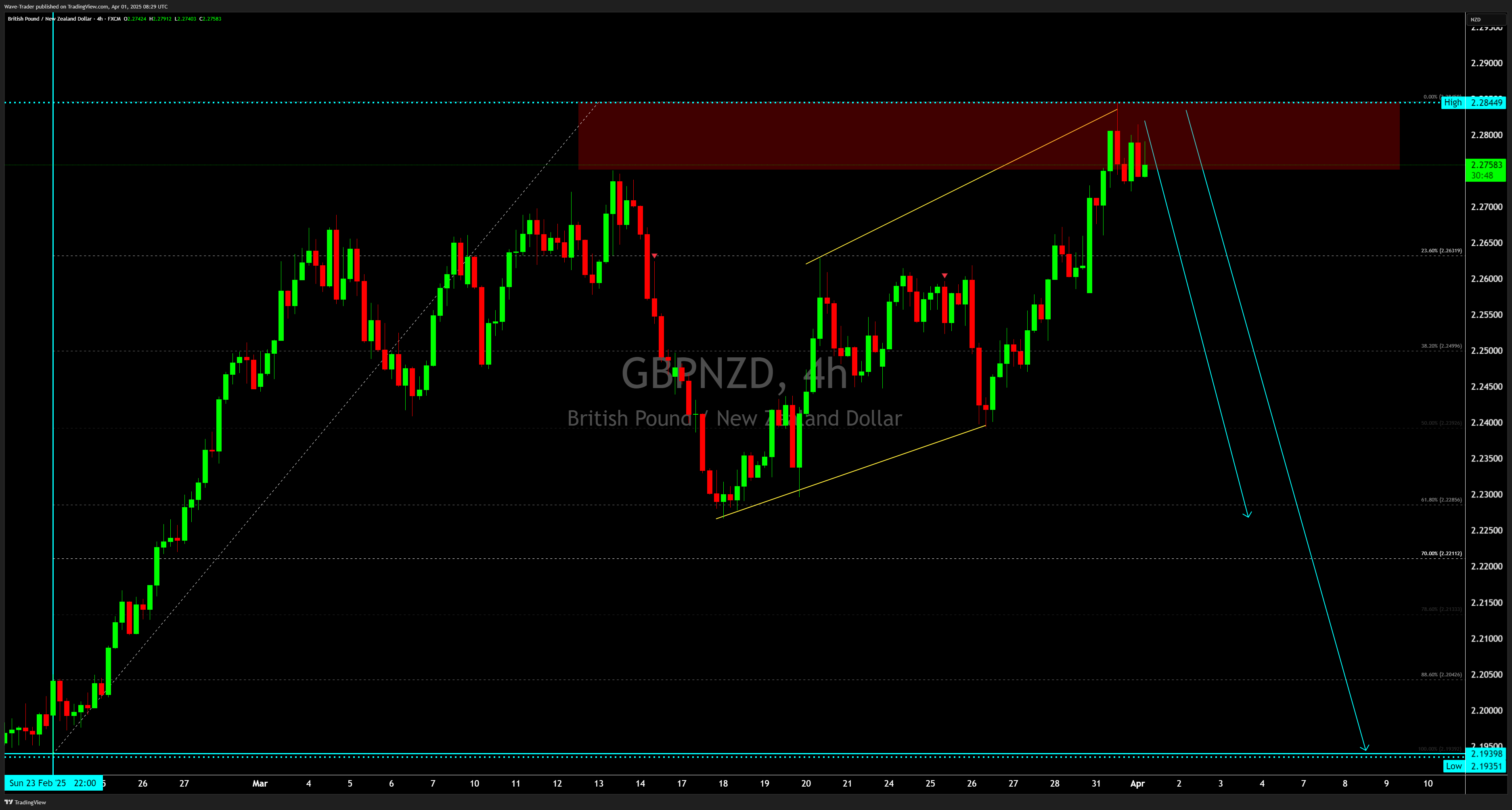 FX:GBPNZD Chart Image by Wave-Trader