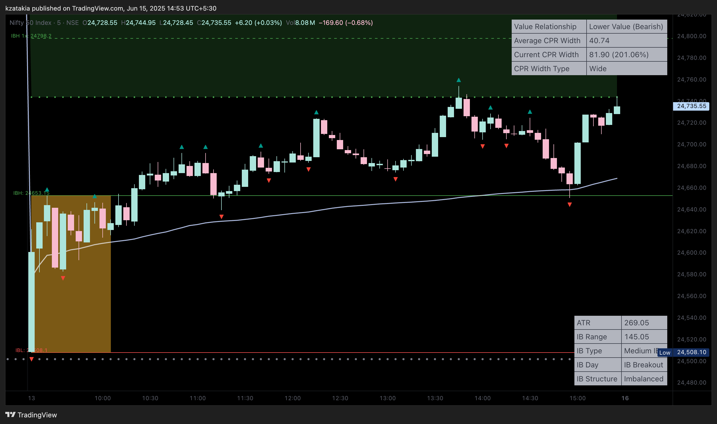 NSE:NIFTY Chart Image by kzatakia